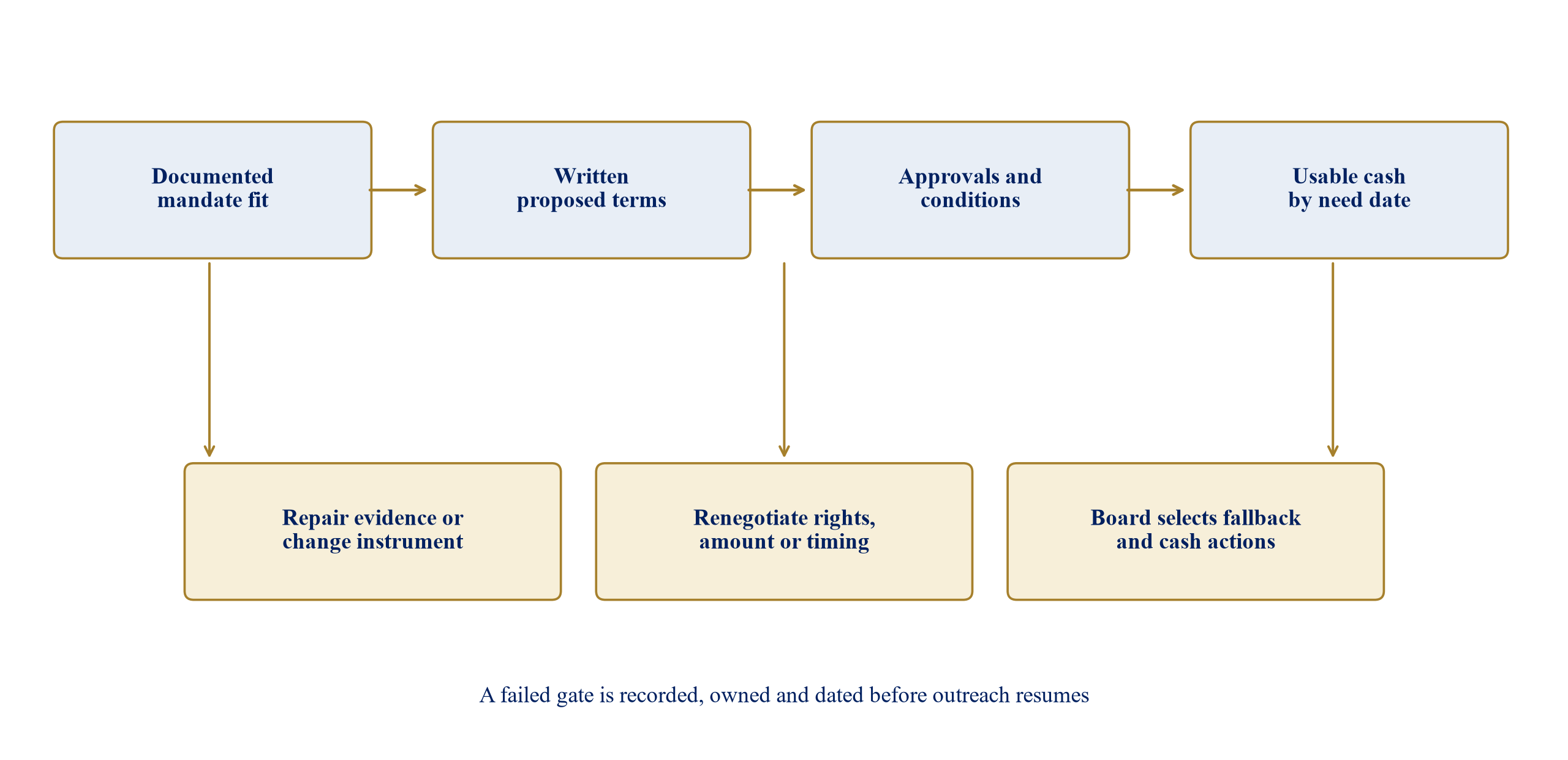 Figure 3. Capital-provider decision and board escalation map