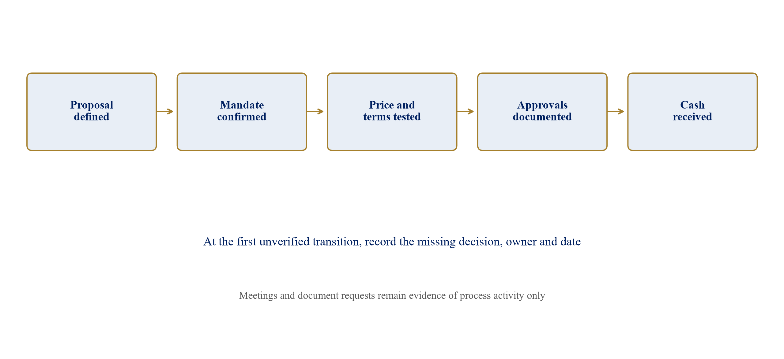 Figure 1. Locate the last verified financing decision