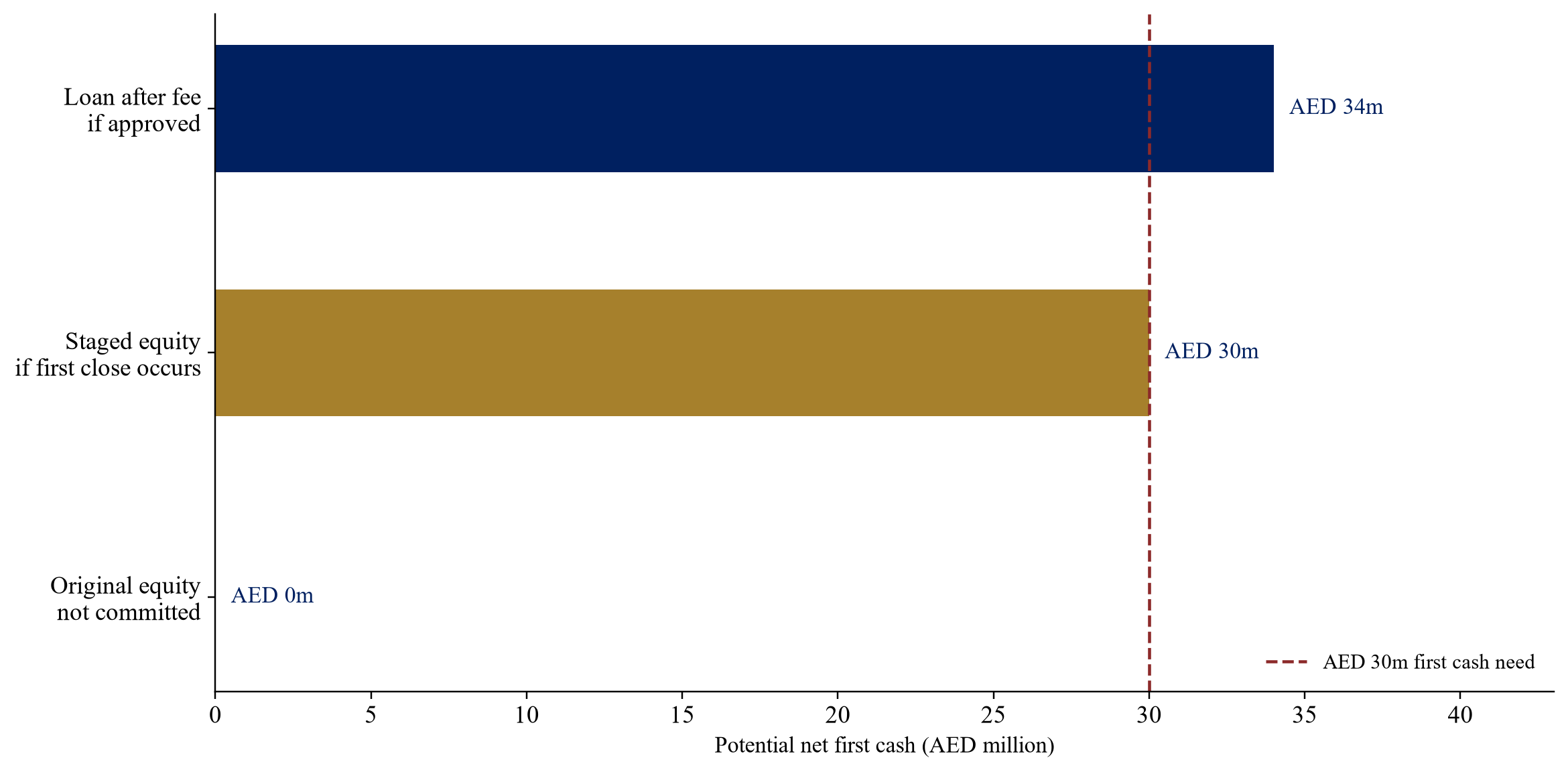 Figure 2. Fictional funding paths against the first cash need