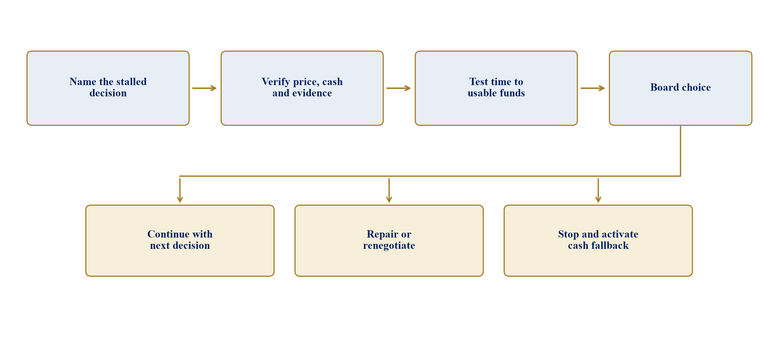 Figure 3. Stop, repair or restart decision sequence