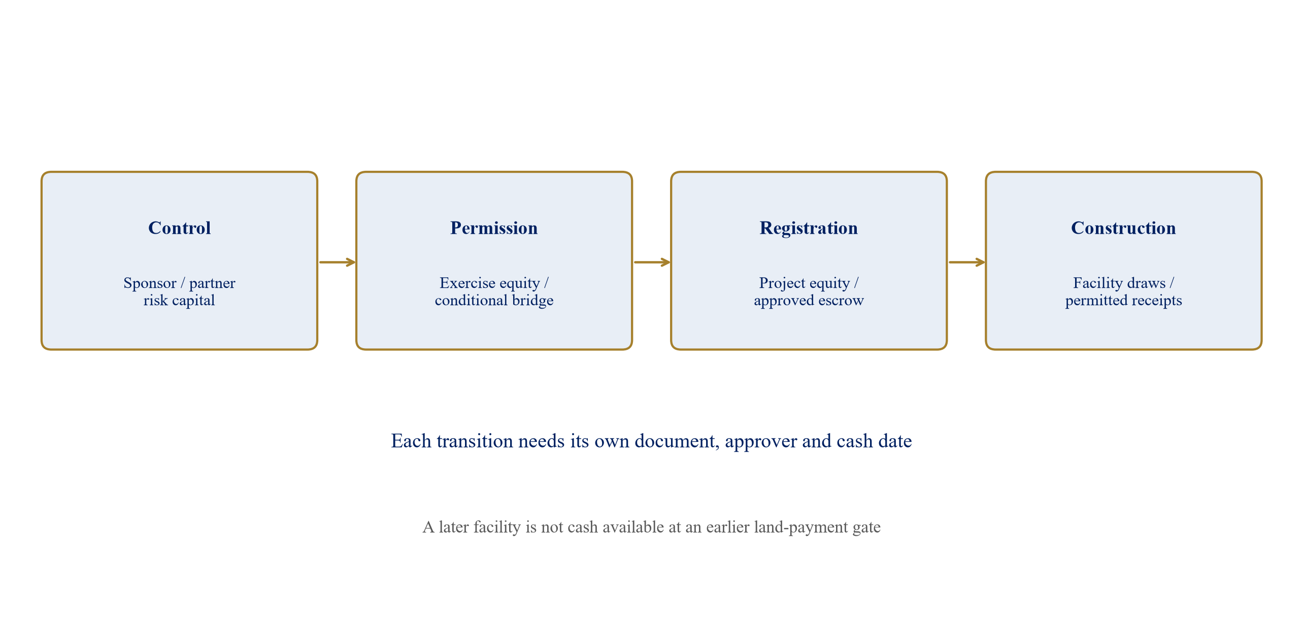 Figure 1. Match capital instruments to verified development rights