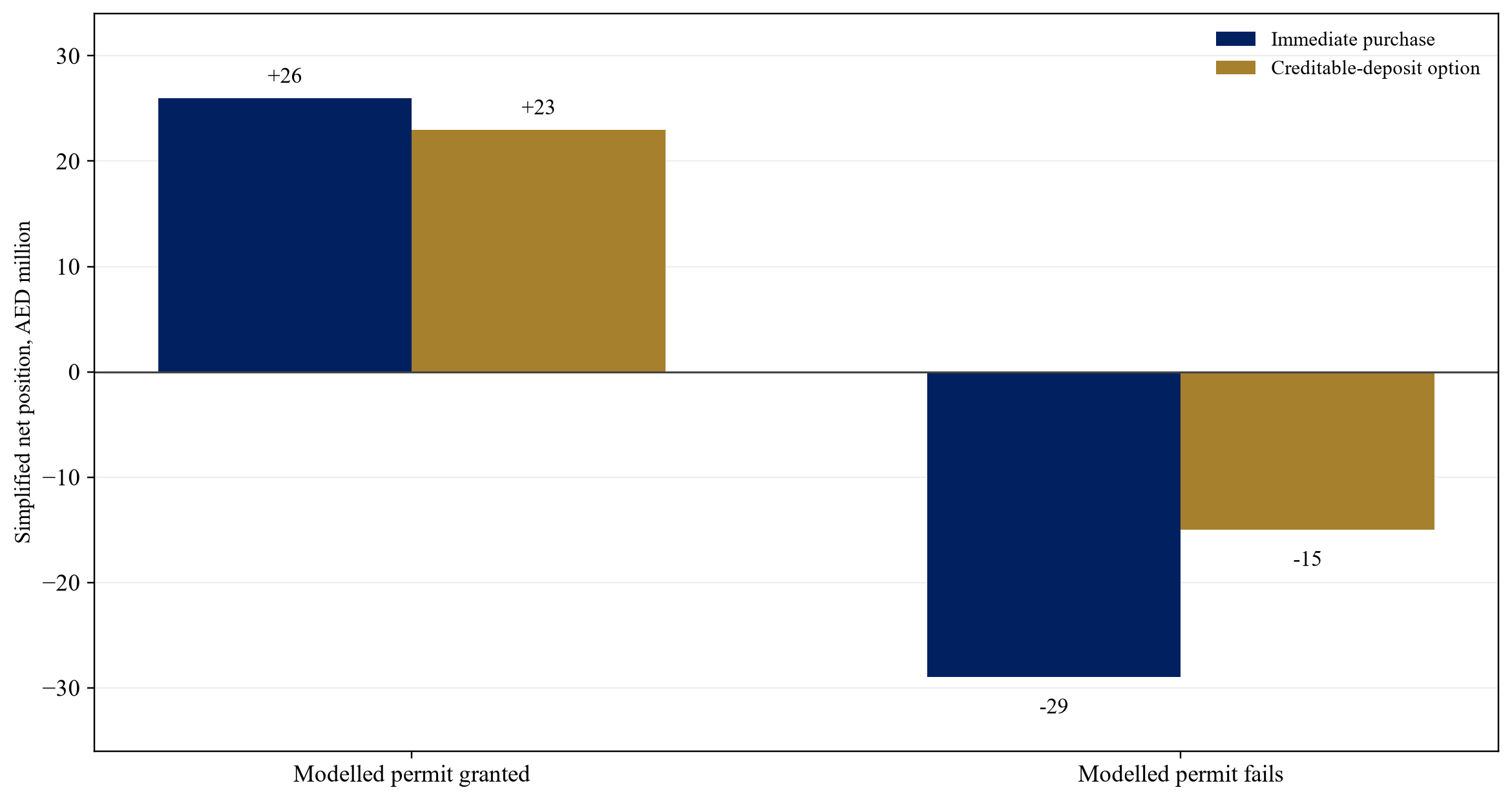 Figure 2. Fictional land-control payoff under two permission outcomes
