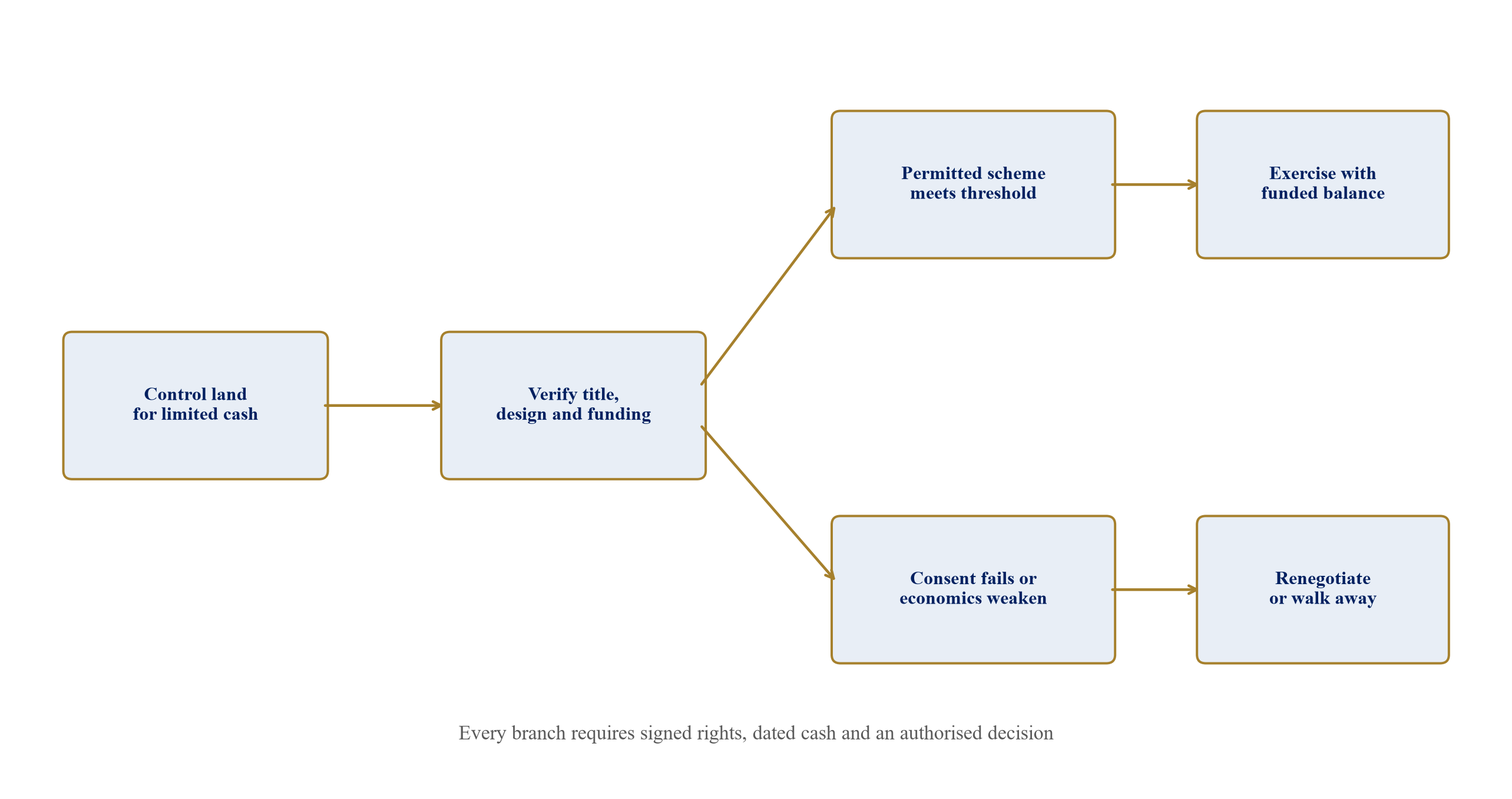 Figure 3. A land decision tree with explicit stop rights