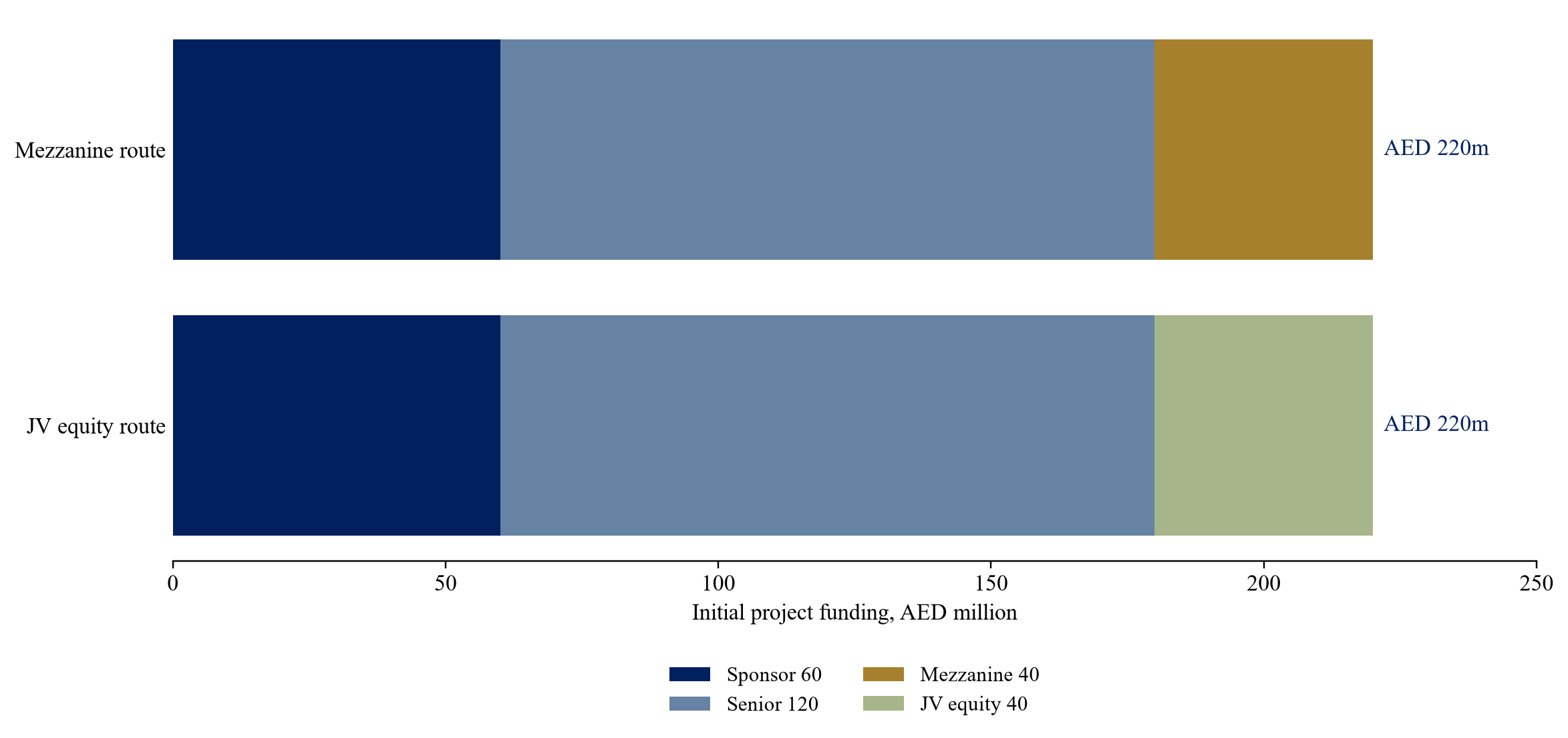 Figure 1. Two fictional routes to fund the same development budget