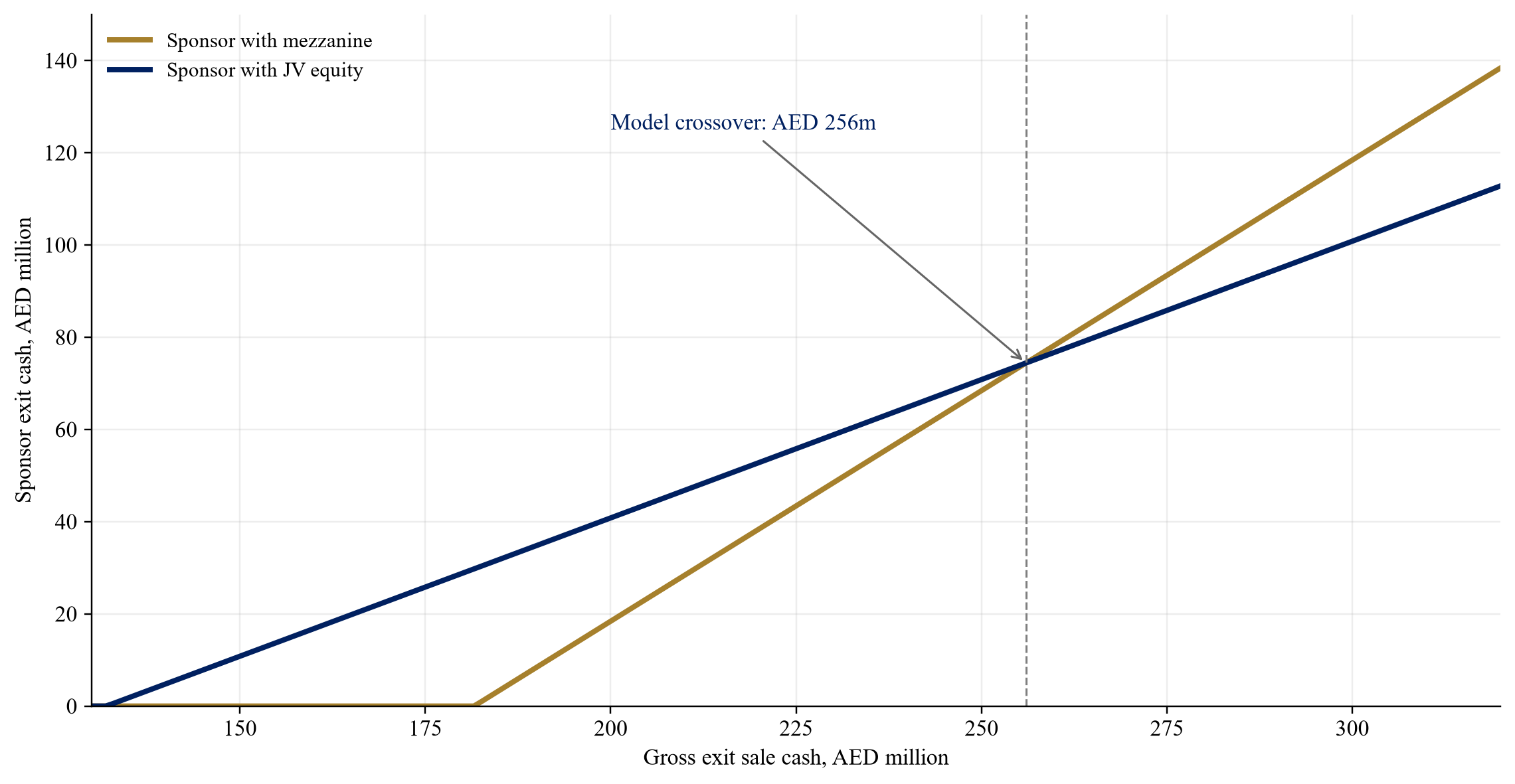 Figure 2. Fictional sponsor exit cash across sales outcomes