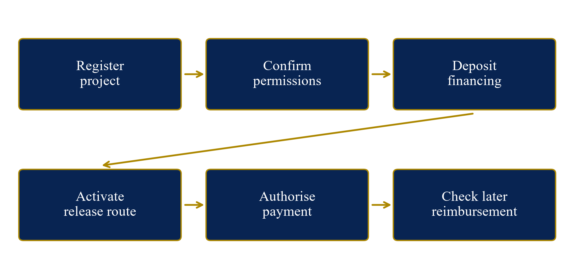 Figure 1. The proposed evidence and payment sequence