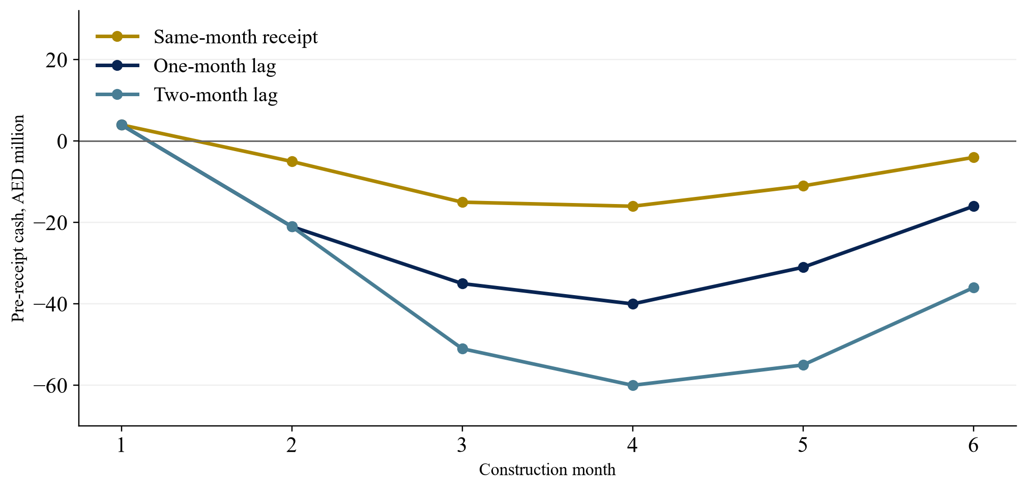 Figure 2. Unsupported pre-reimbursement cash under three timing cases