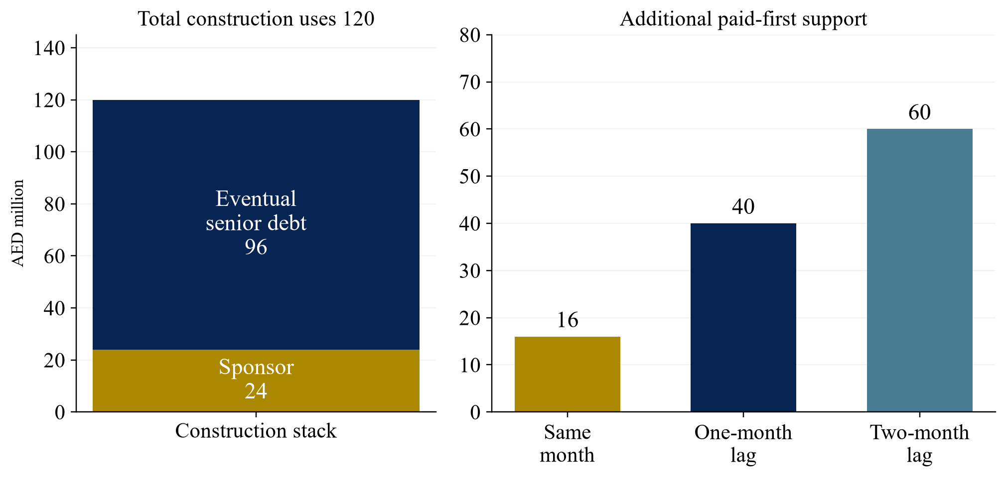 Figure 3. Aggregate capital and additional payment-timing support