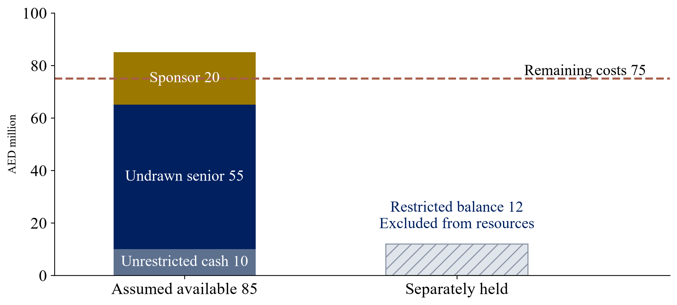 Figure 1. The fictional completion resources and excluded restricted balance