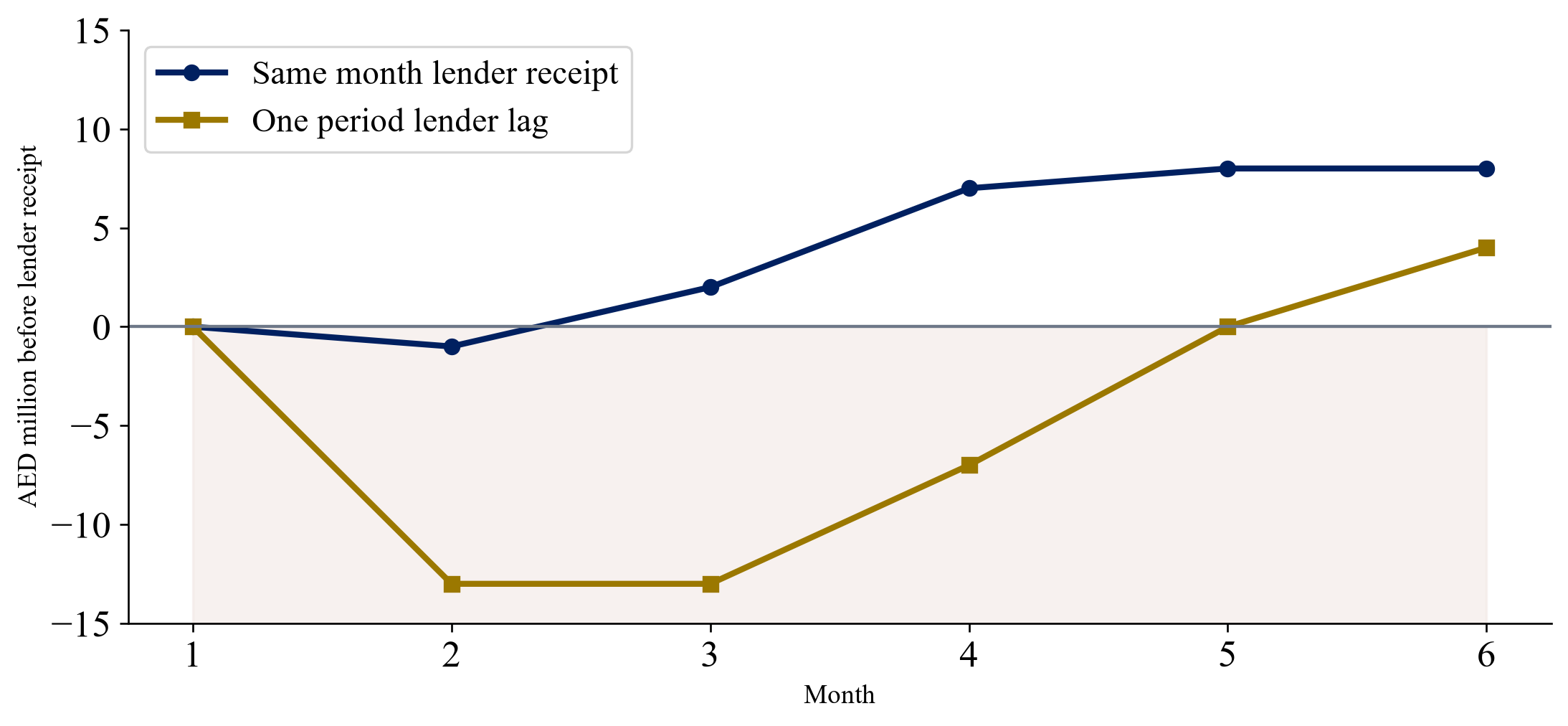 Figure 2. Unsupported pre receipt cash with and without a lender lag