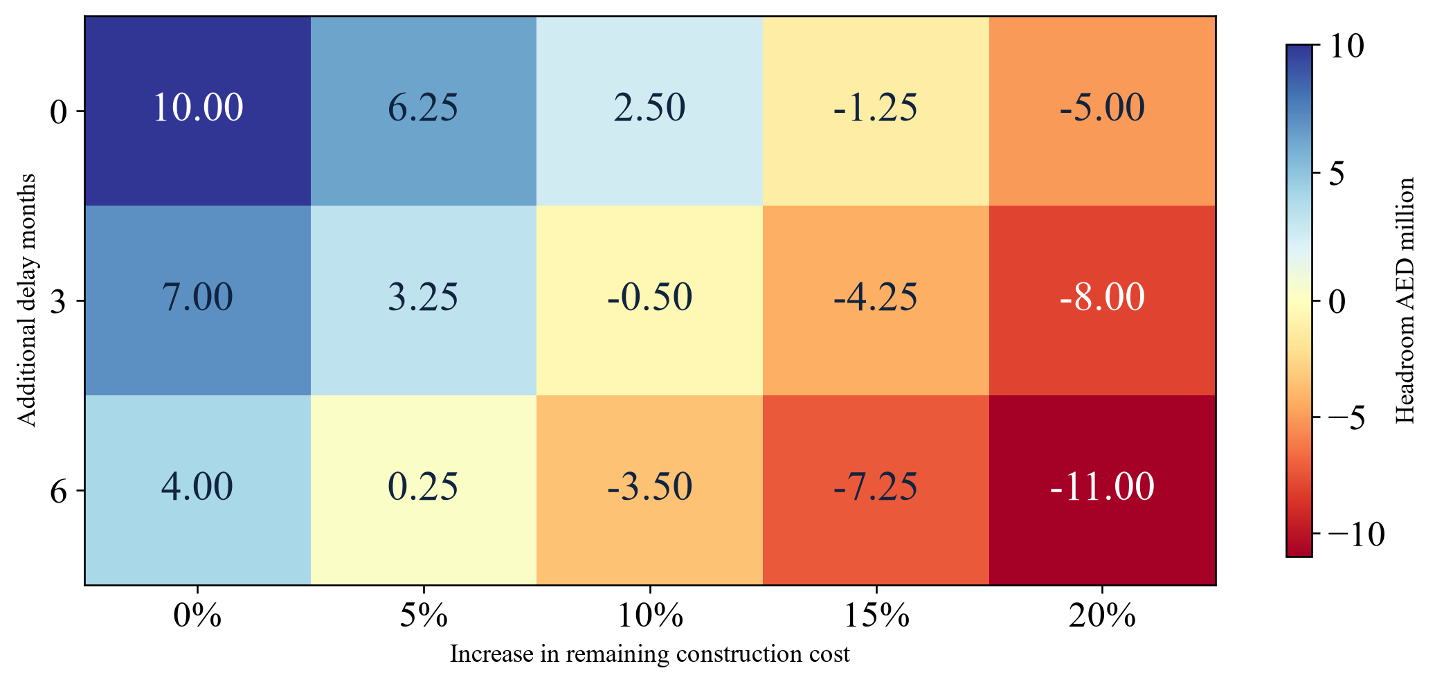 Figure 3. Fictional aggregate headroom across cost and delay assumptions