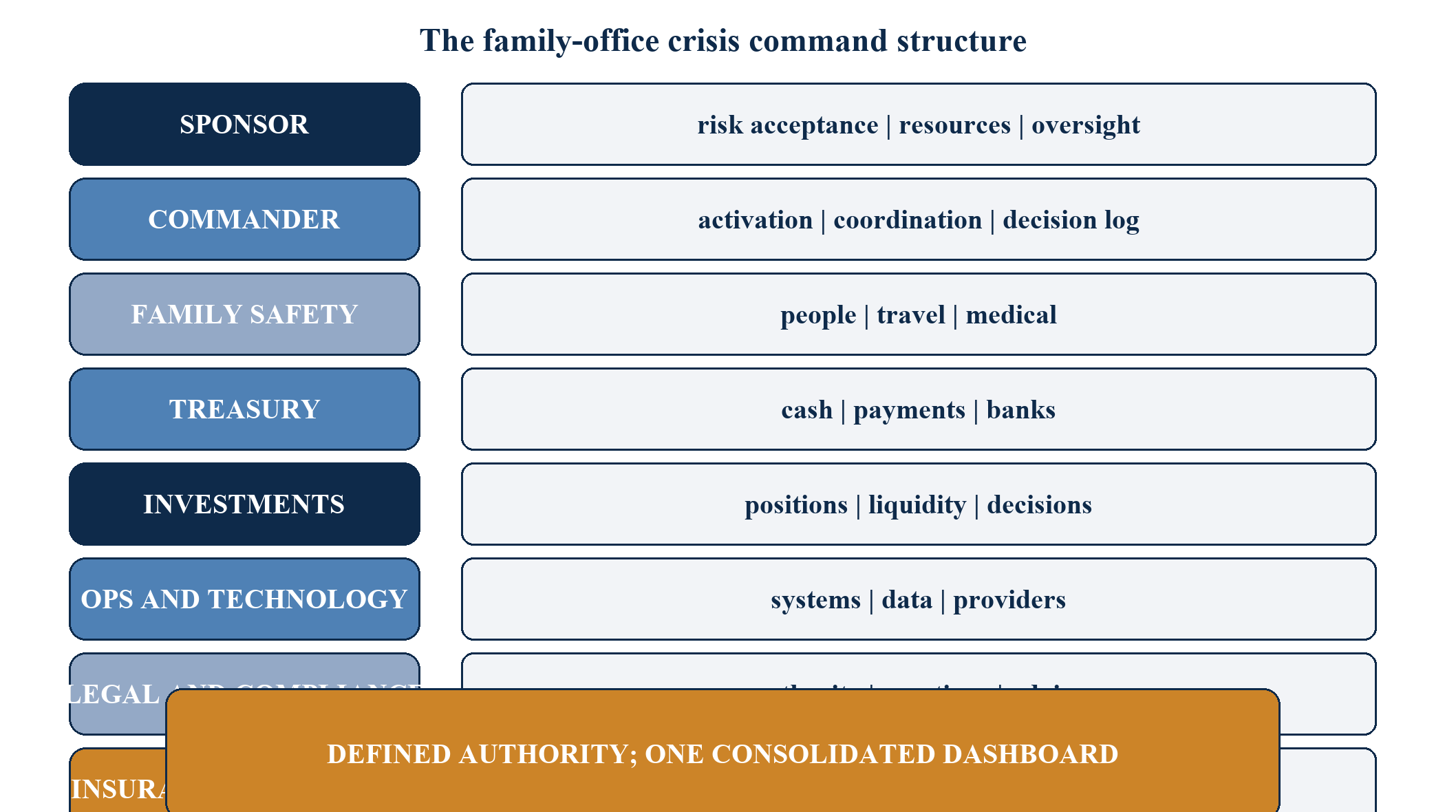 Figure 8. The family-office crisis command structure