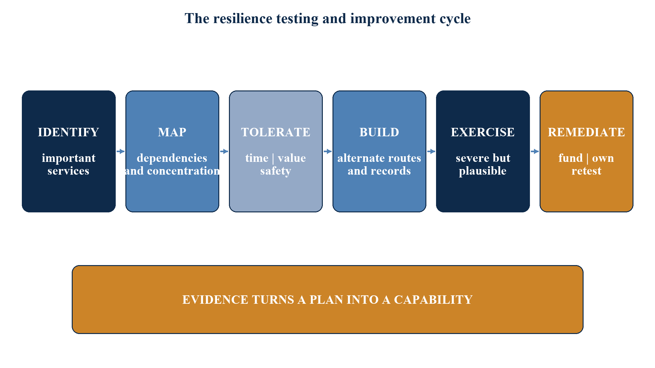 Figure 9. The resilience testing and improvement cycle