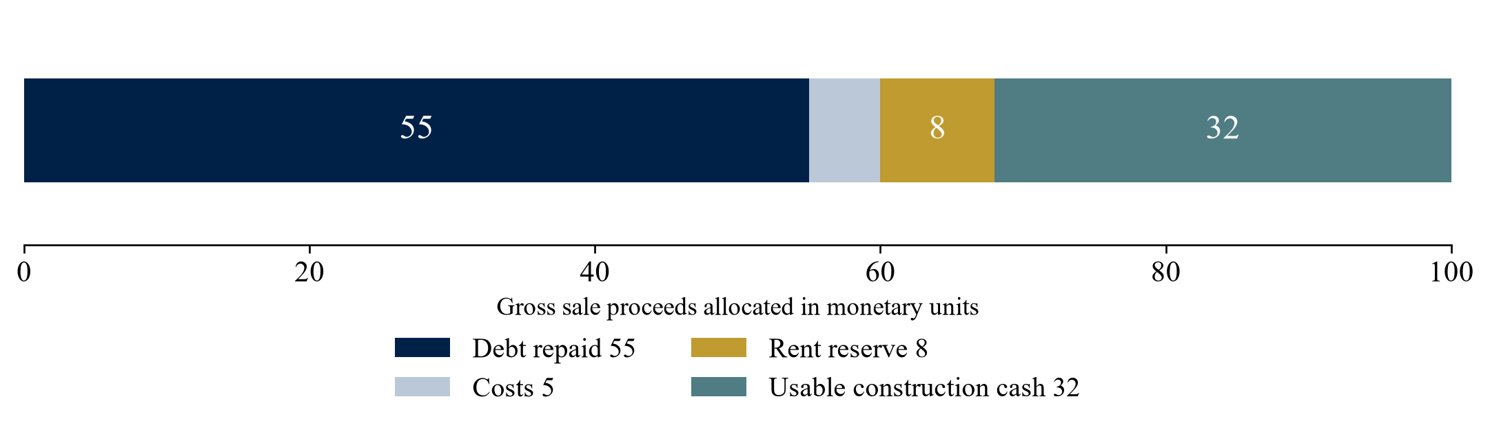 Figure 1. Fictional allocation of the sale proceeds into debt repayment costs reserve and usable capital
