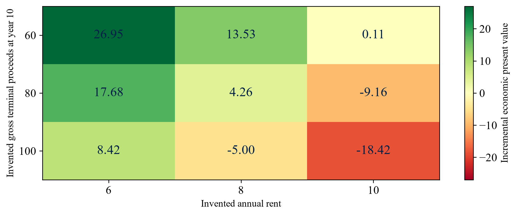 Figure 2. Fictional economic present value across selected rent and terminal ownership cases