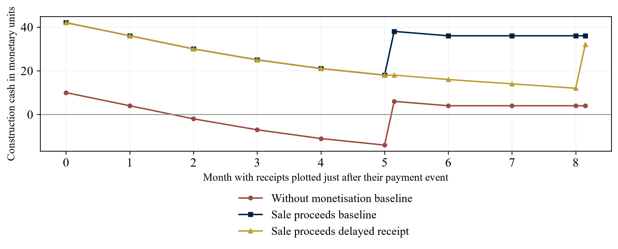 Figure 3. Fictional event ordered construction cash with and without monetisation
