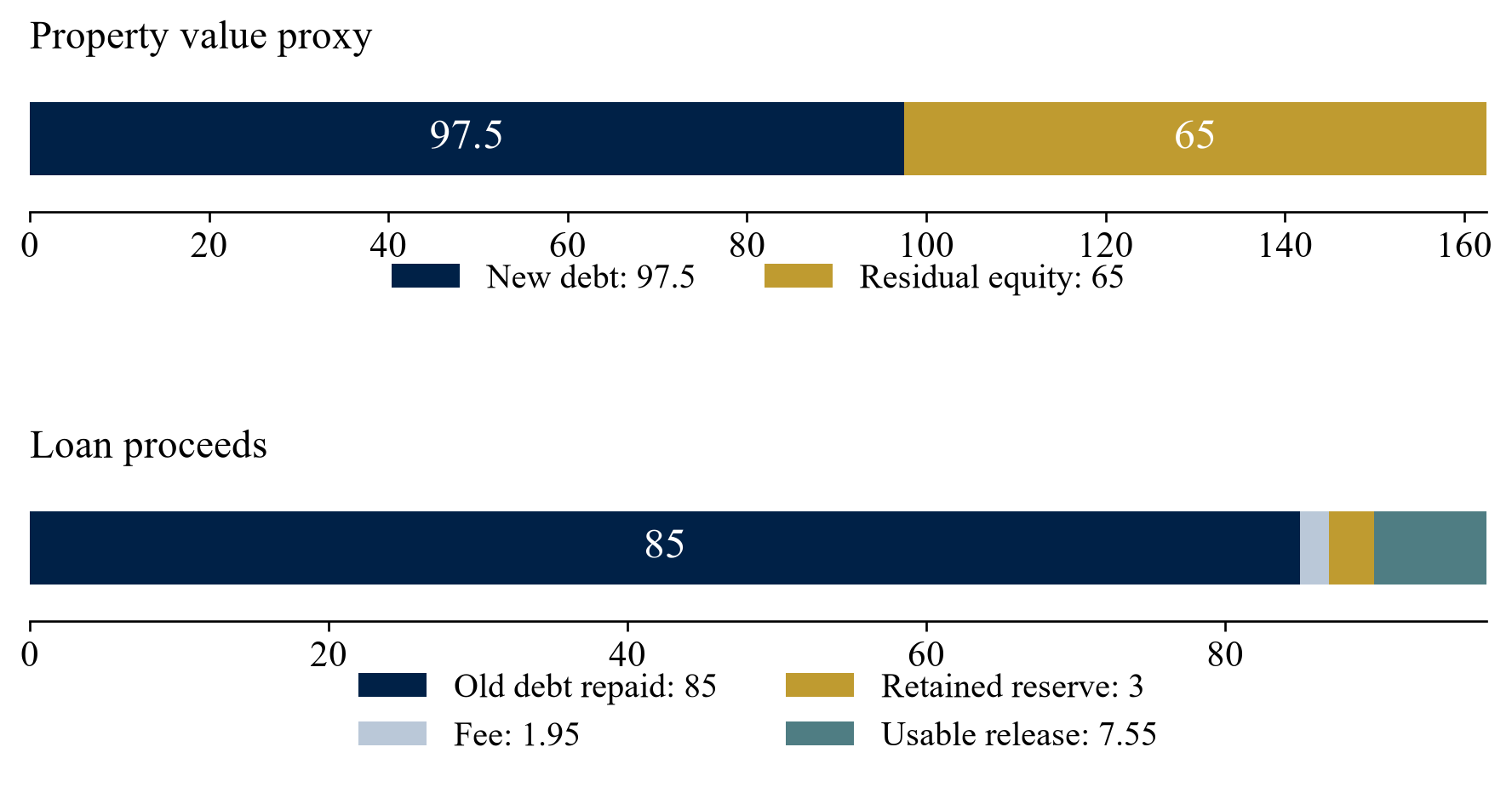 Figure 1. Fictional property capital stack and allocation of the new loan