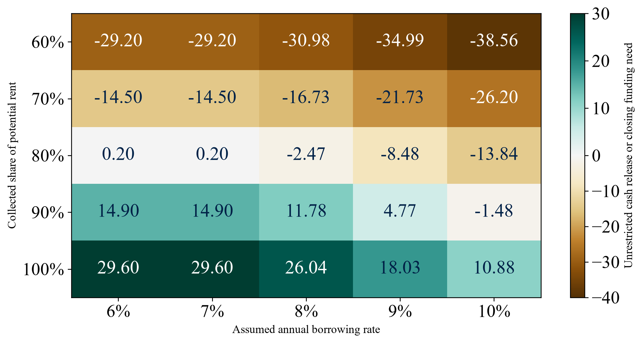 Figure 2. Fictional unrestricted closing cash across collection and rate assumptions