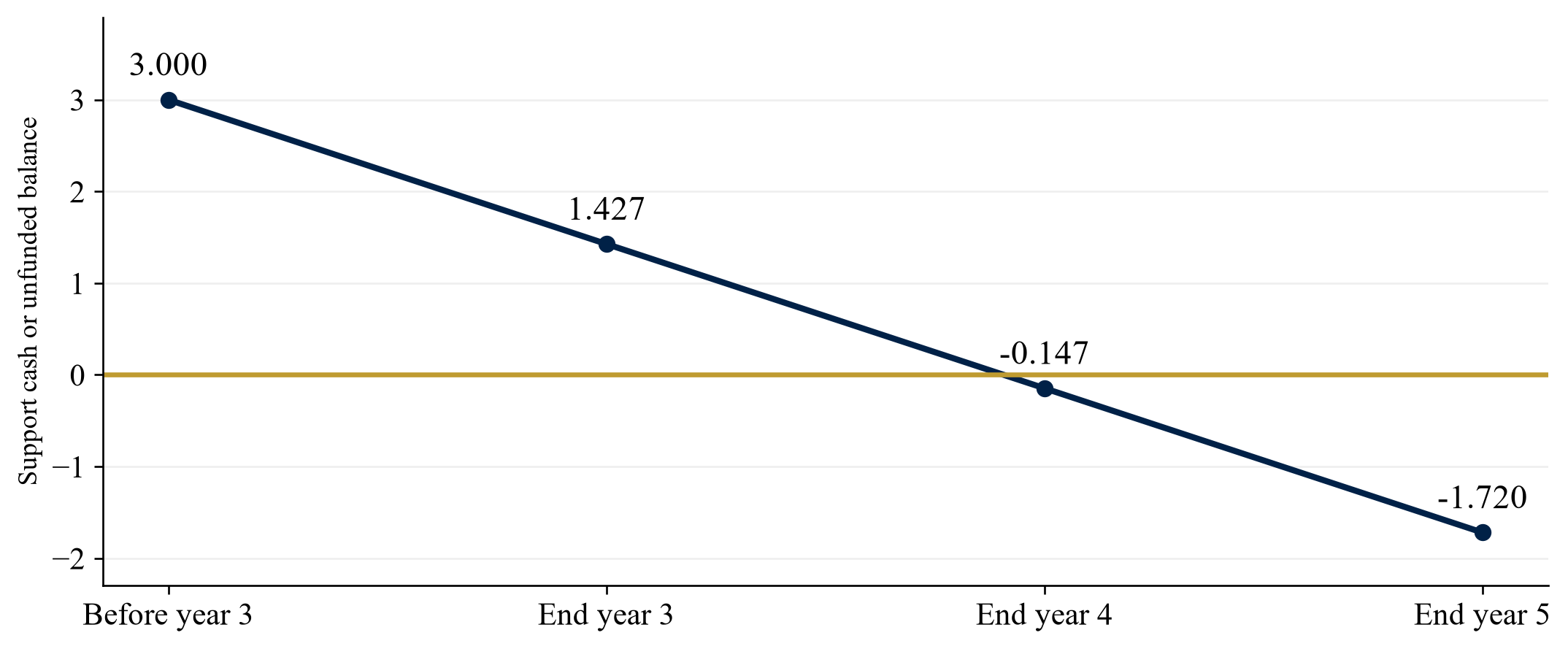 Figure 3. Fictional operating-support path after the rate reset