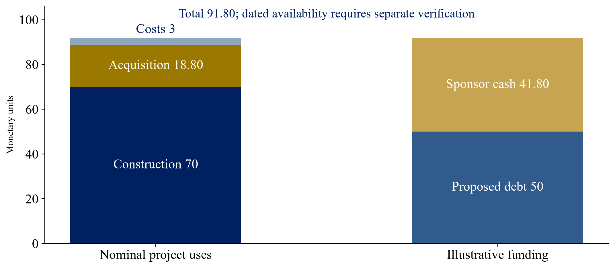 Figure 1. Fictional baseline development uses and a proposed funding allocation