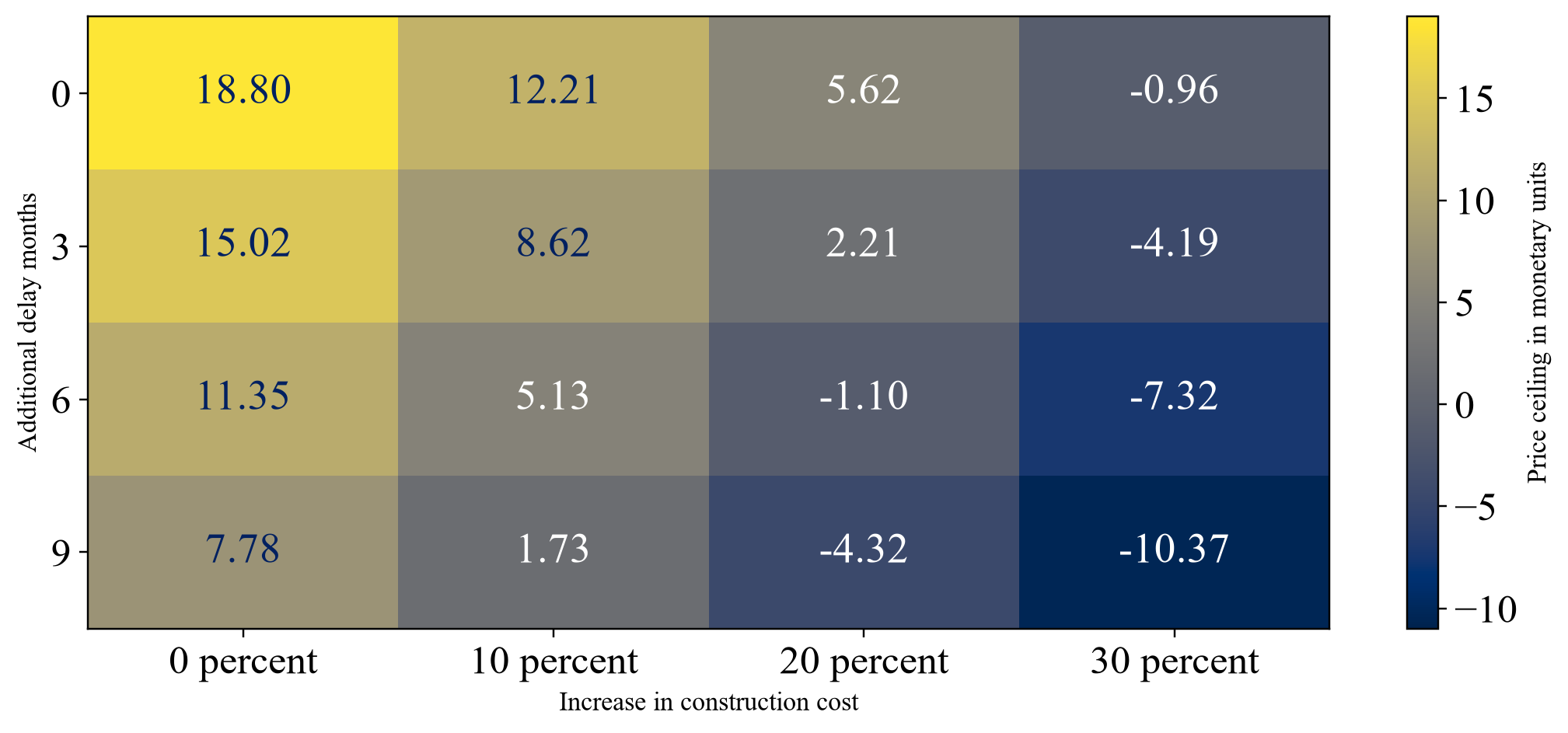 Figure 2. Fictional conditional price ceiling across selected stress assumptions