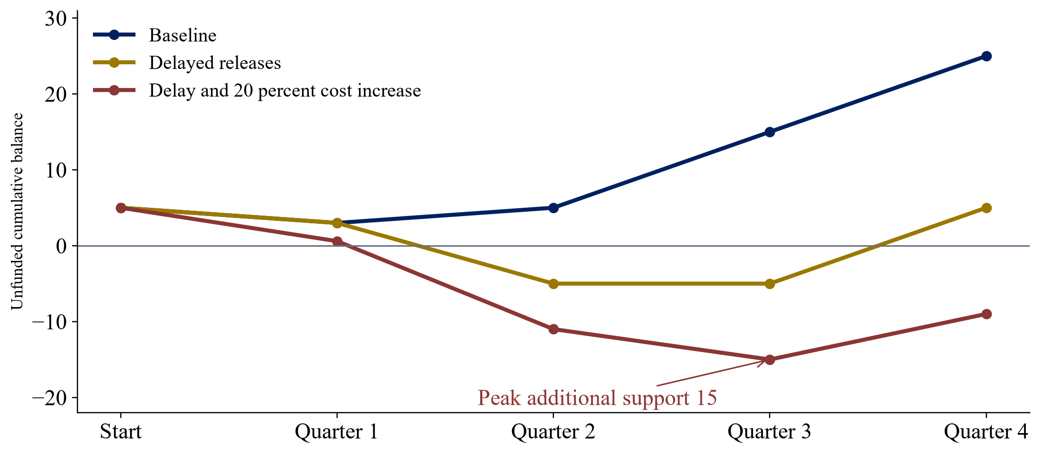 Figure 3. Fictional cumulative cash before additional sponsor support