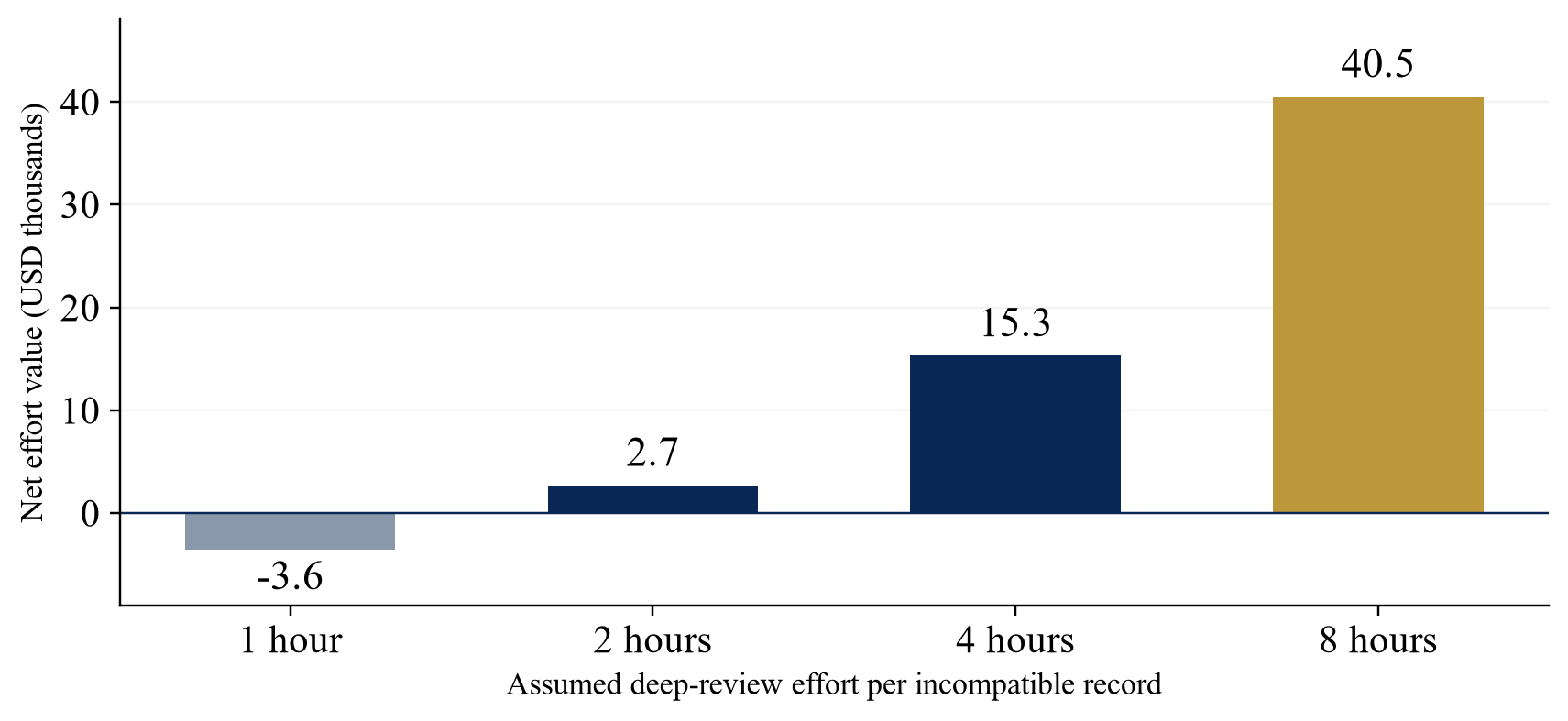 Figure 3. Sensitivity of the hypothetical effort-value difference