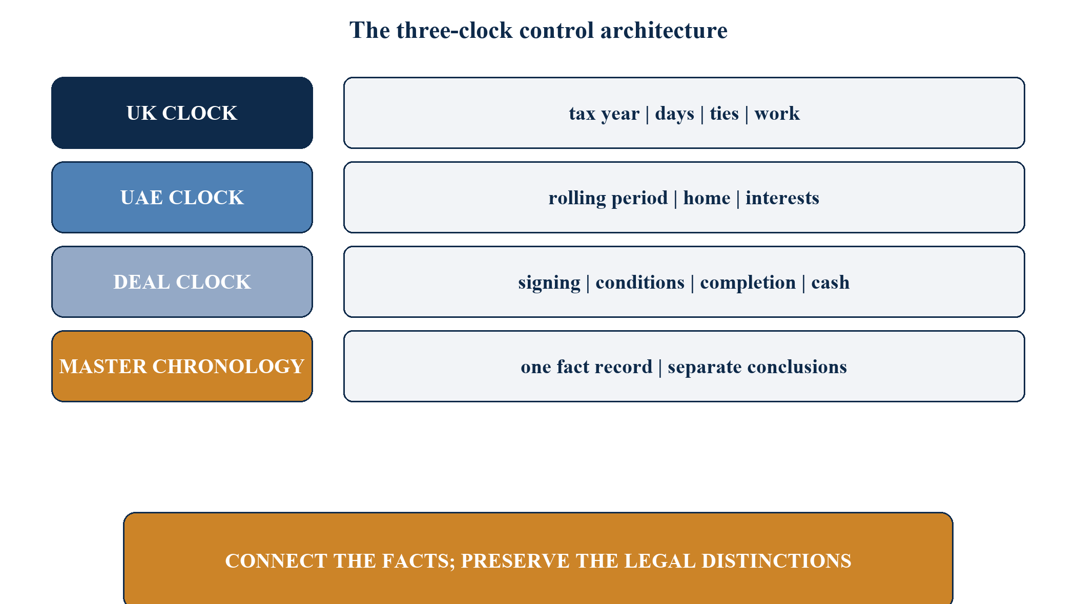Figure 1. The three-clock relocation control architecture