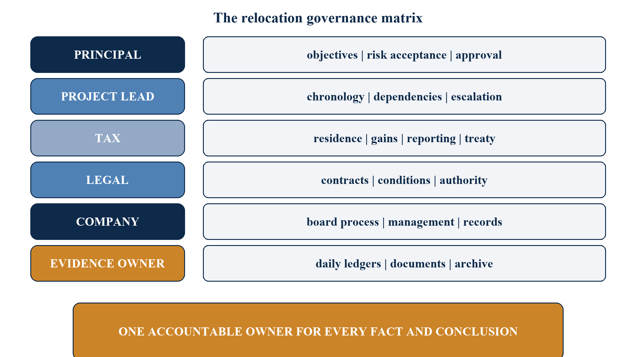 Figure 8. The personal, company and transaction governance matrix