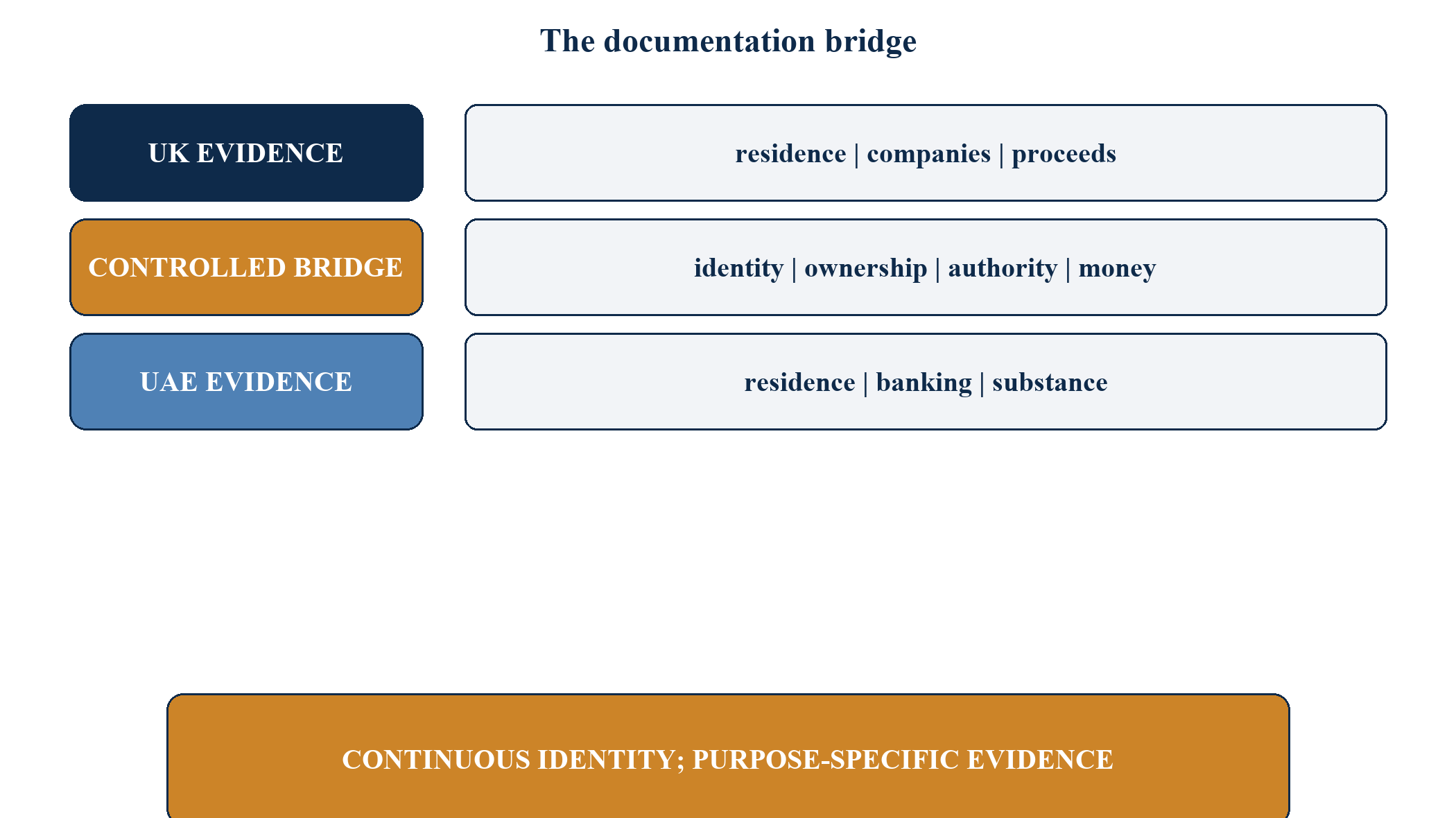 Figure 1. The documentation bridge