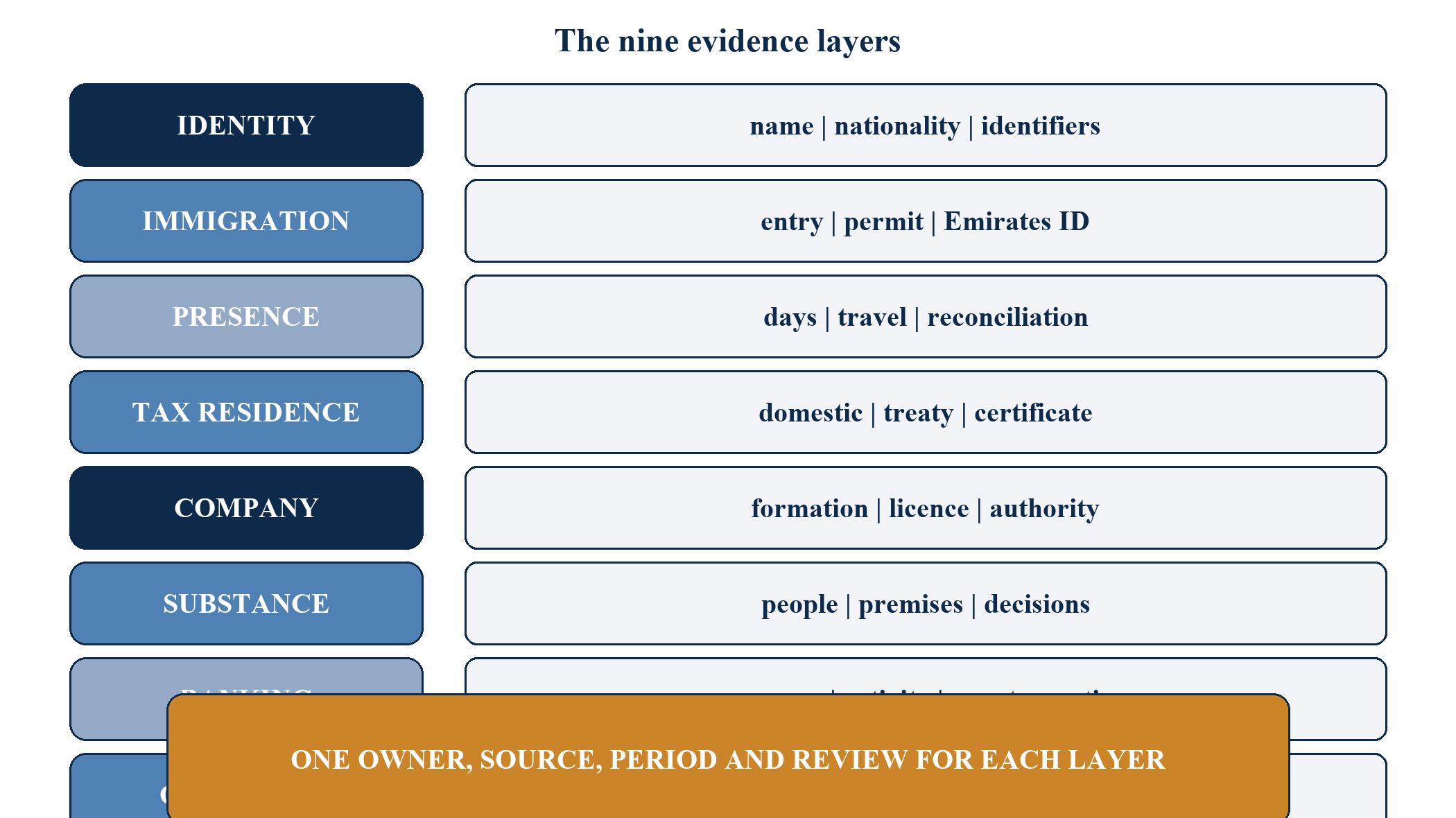 Figure 2. The nine evidence layers
