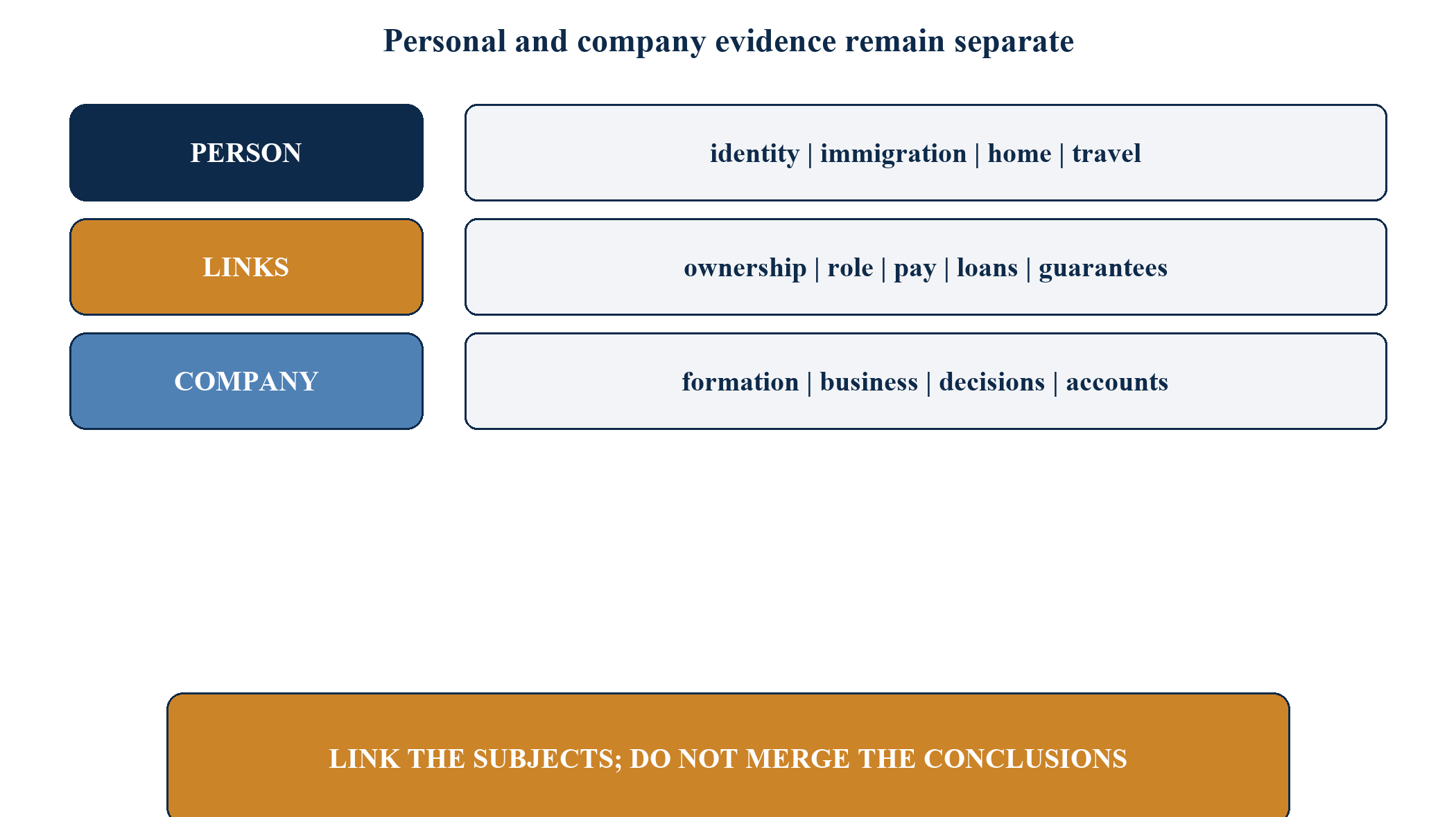 Figure 4. Personal and company evidence remain separate