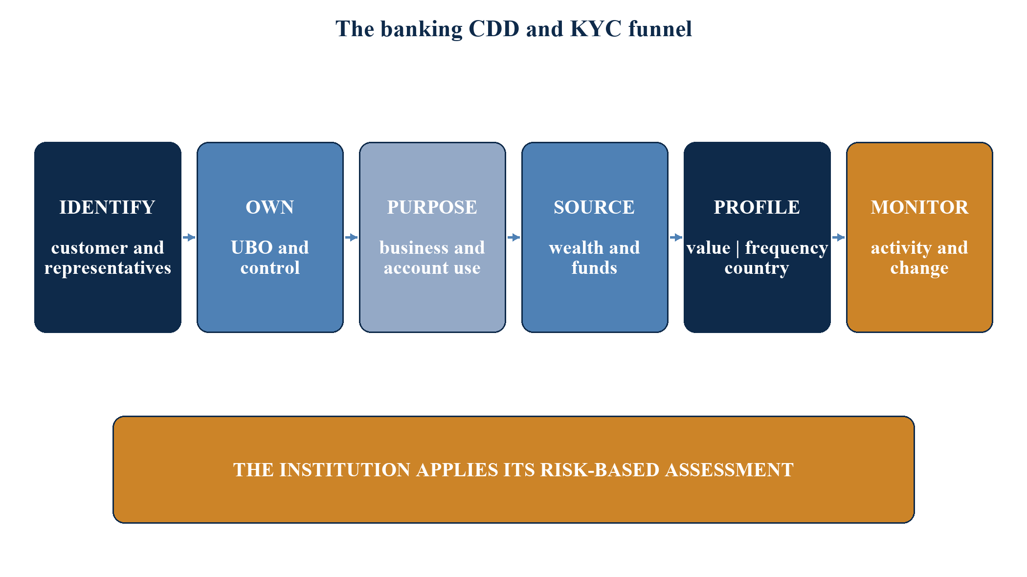 Figure 6. The banking CDD and KYC funnel