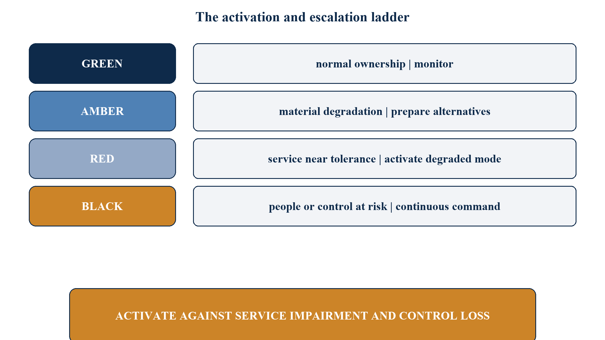 Figure 2. The activation and escalation ladder