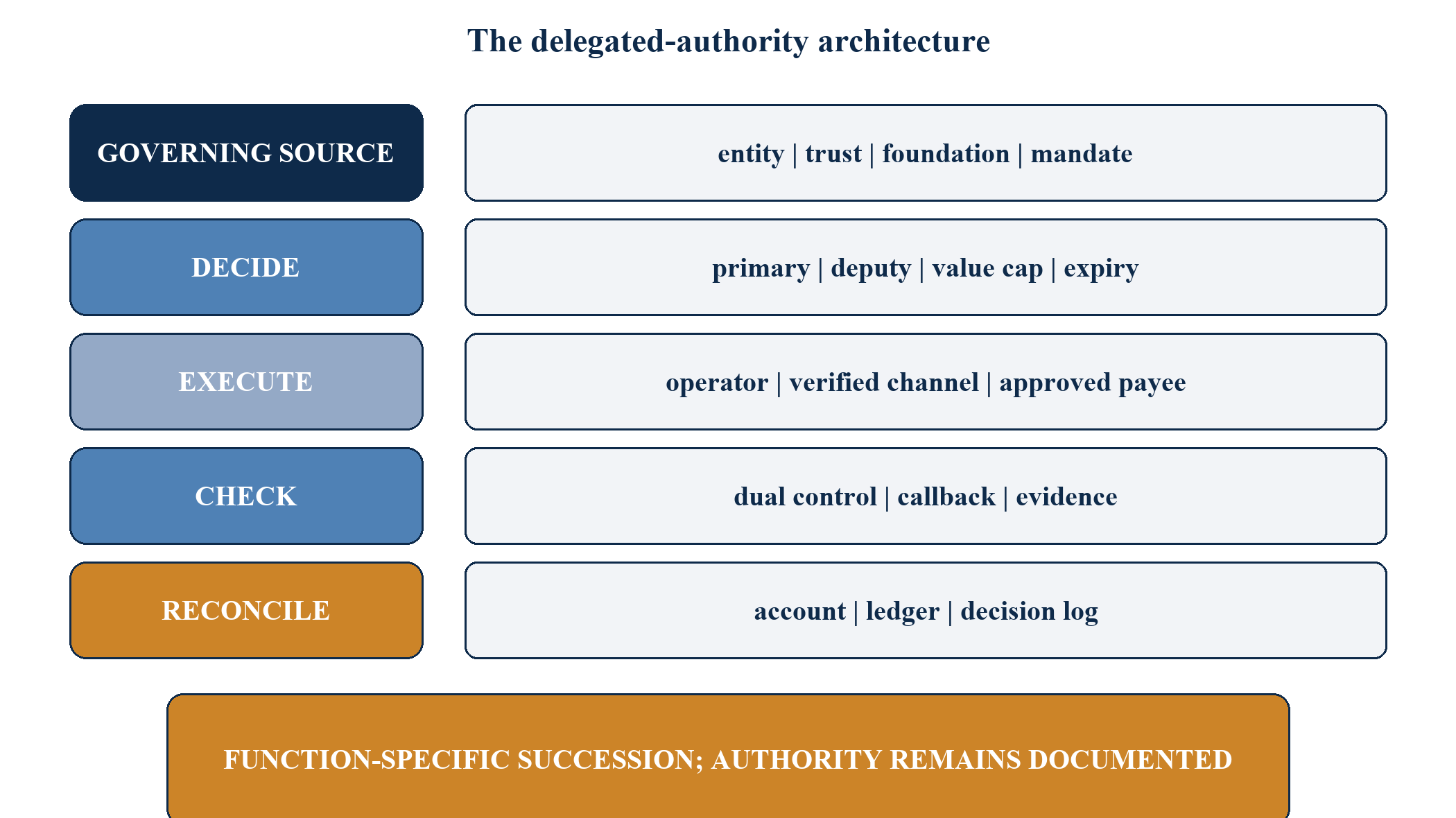 Figure 3. The delegated-authority architecture
