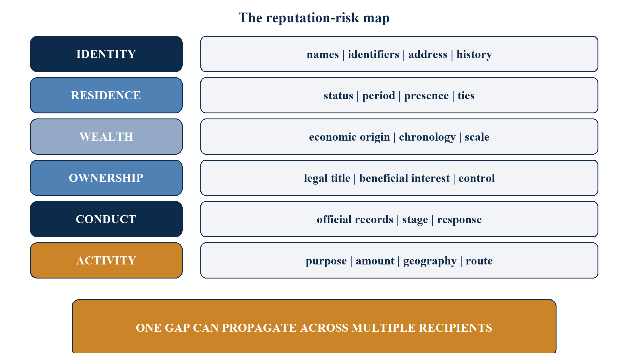 Figure 2. The reputation-risk map