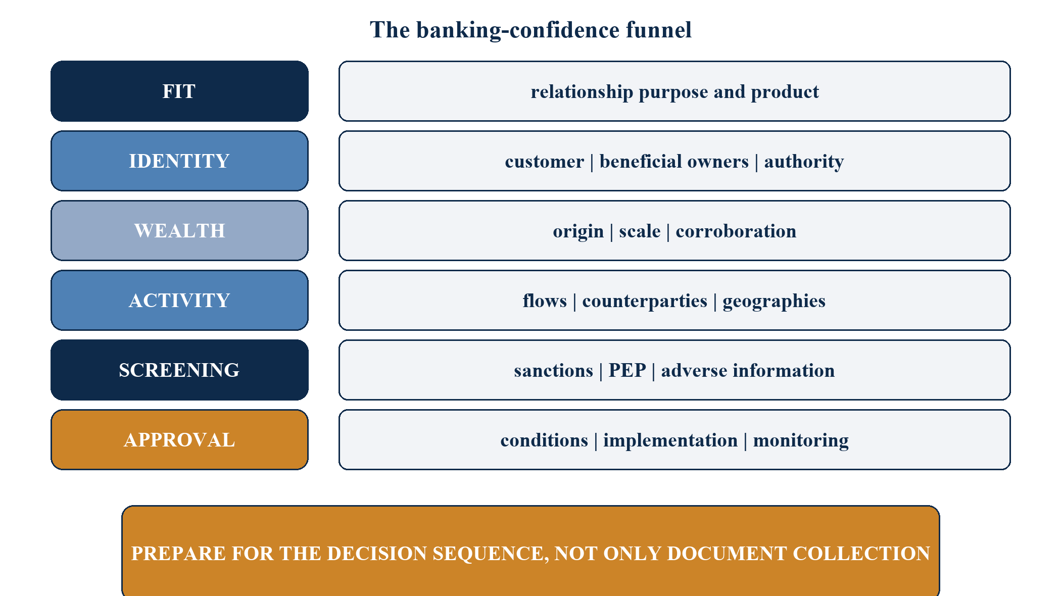 Figure 8. The banking-confidence funnel