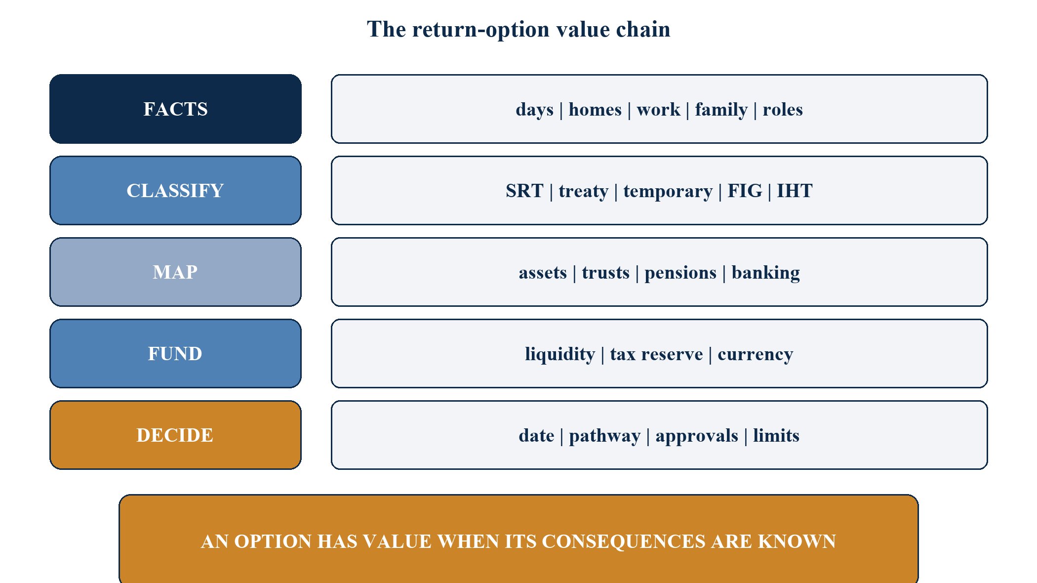 Figure 2. The return-option value chain