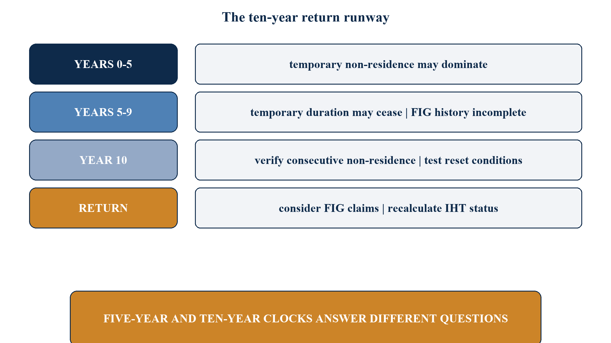 Figure 6. The ten-year return runway