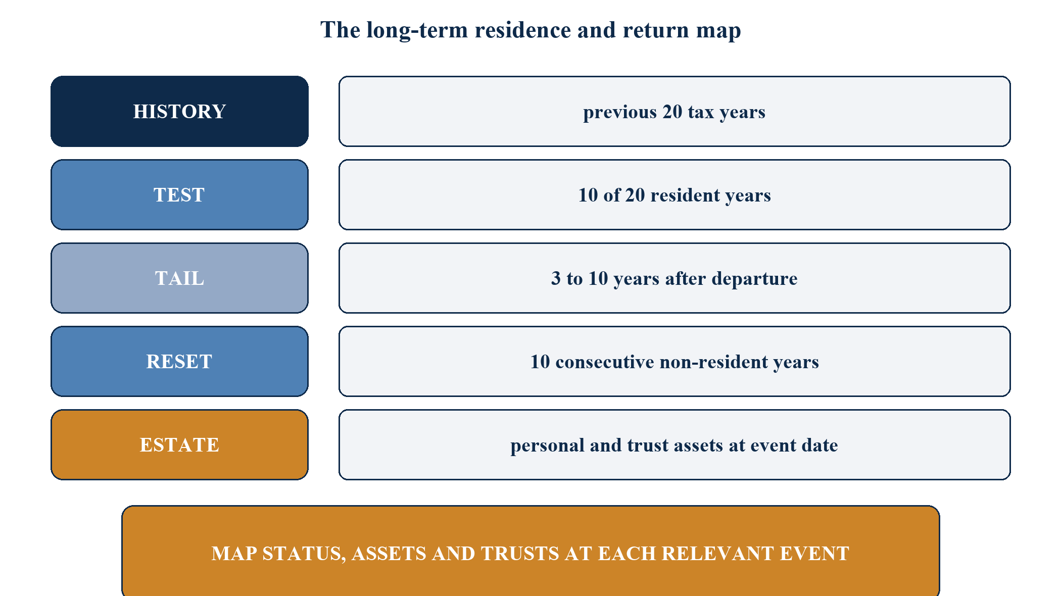 Figure 7. The long-term residence and return map