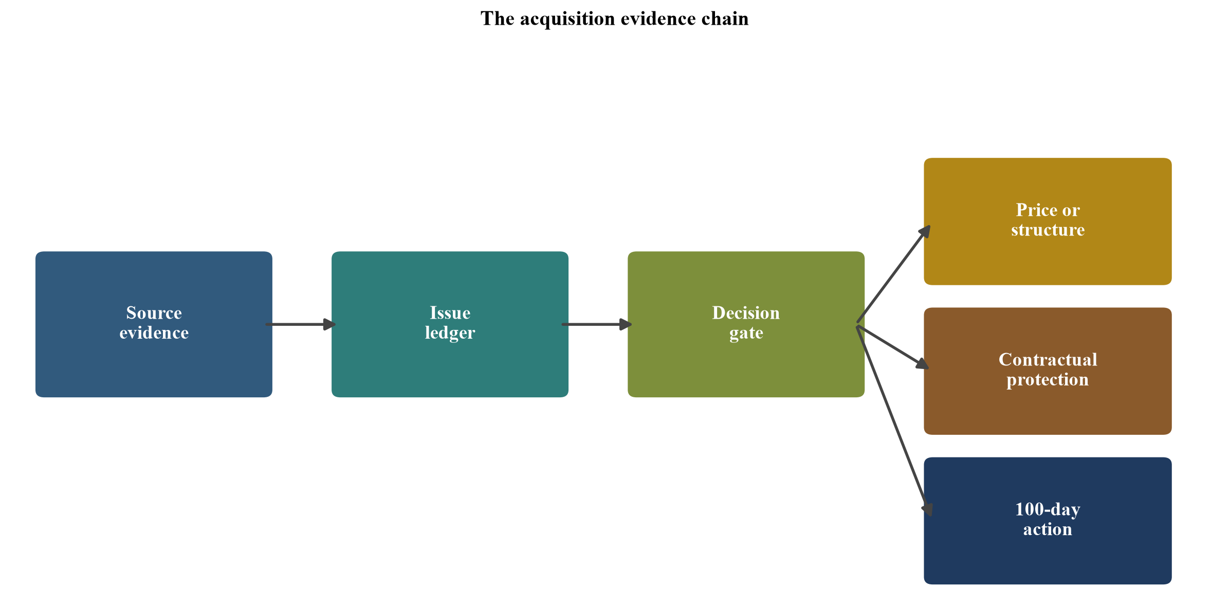 Figure 2. Evidence moves through gates into price, protection and ownership action