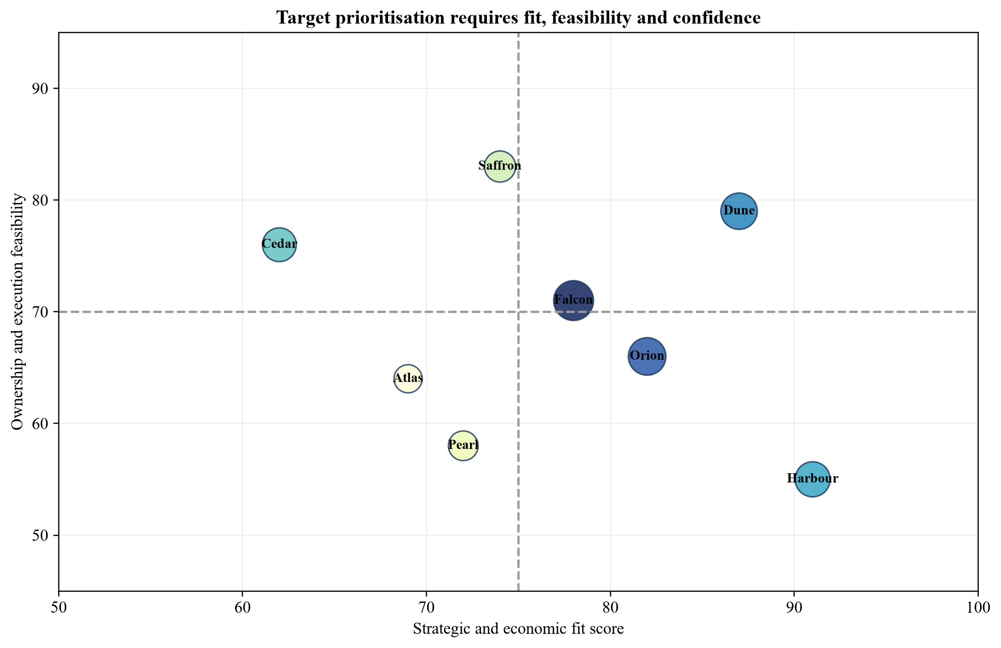 Figure 3. Illustrative target screen with evidence confidence