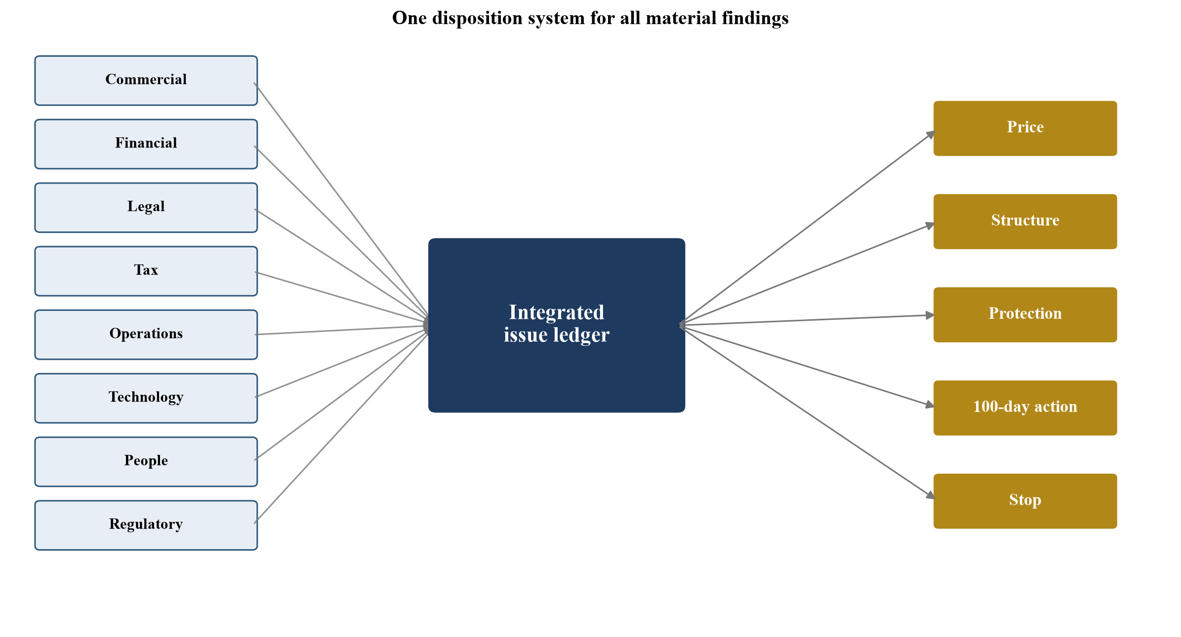 Figure 4. Diligence workstreams converge into a single issue ledger