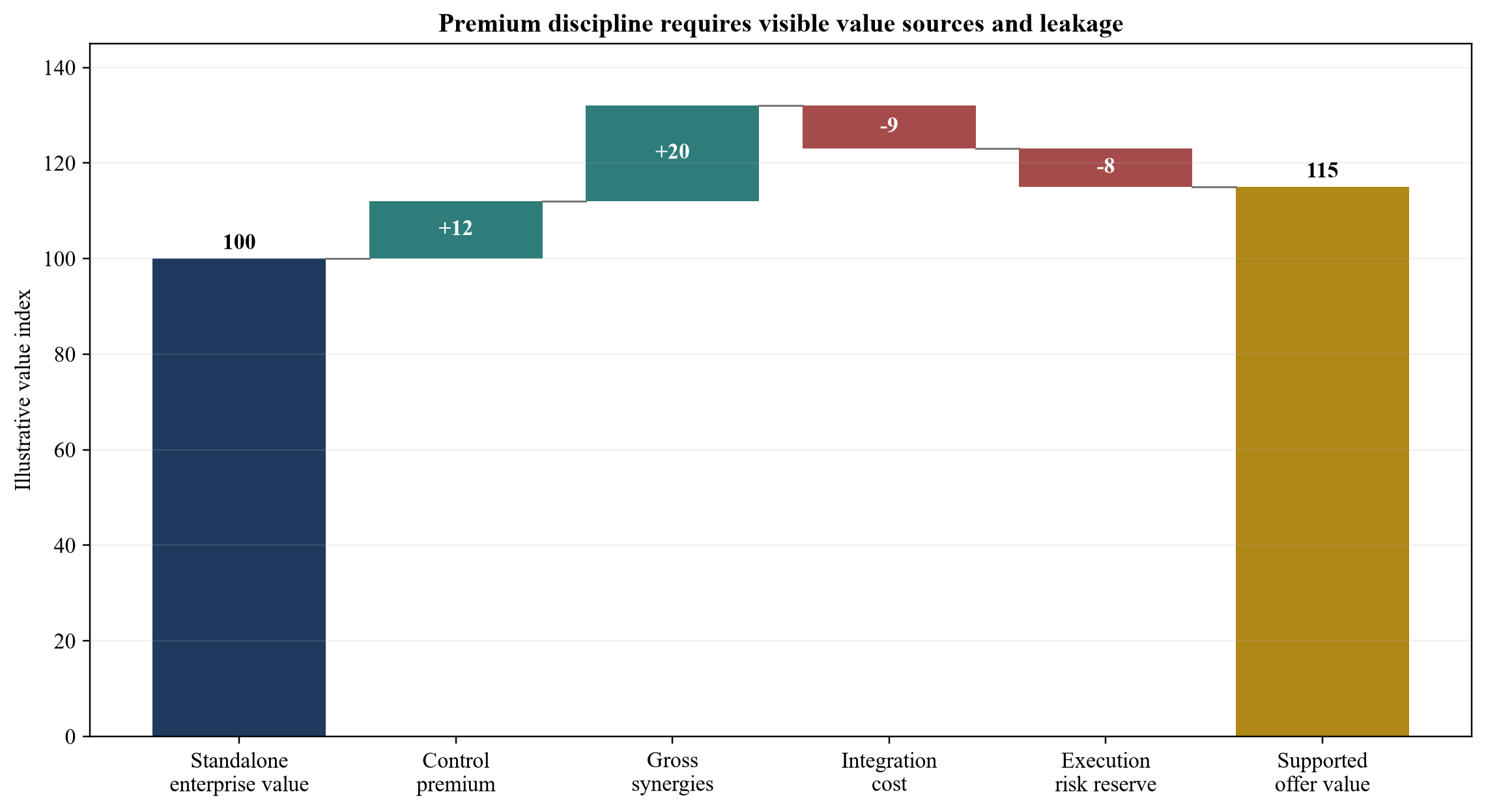 Figure 5. Illustrative acquisition-value bridge