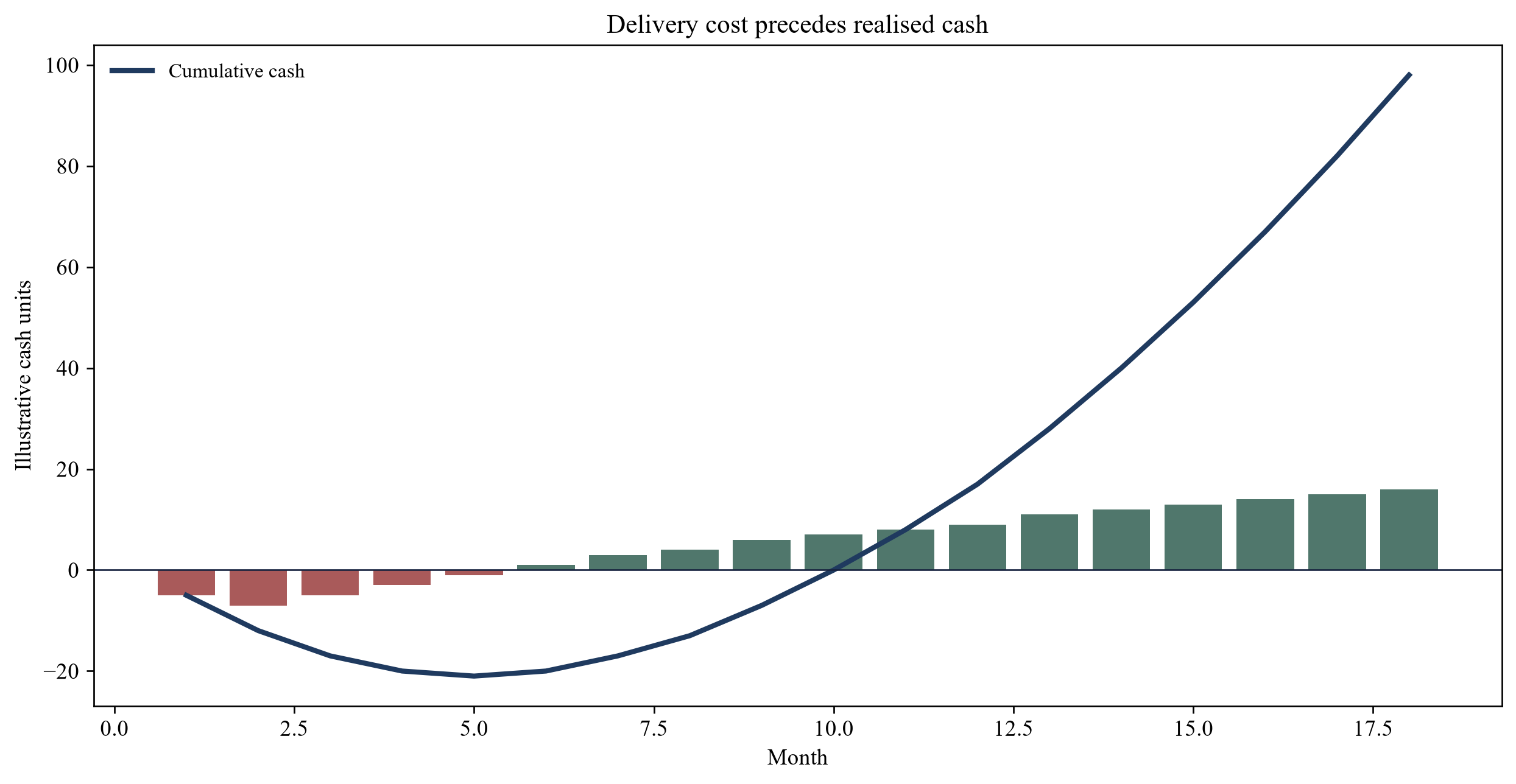 Figure 3. Monthly cash profile of a value-capture programme