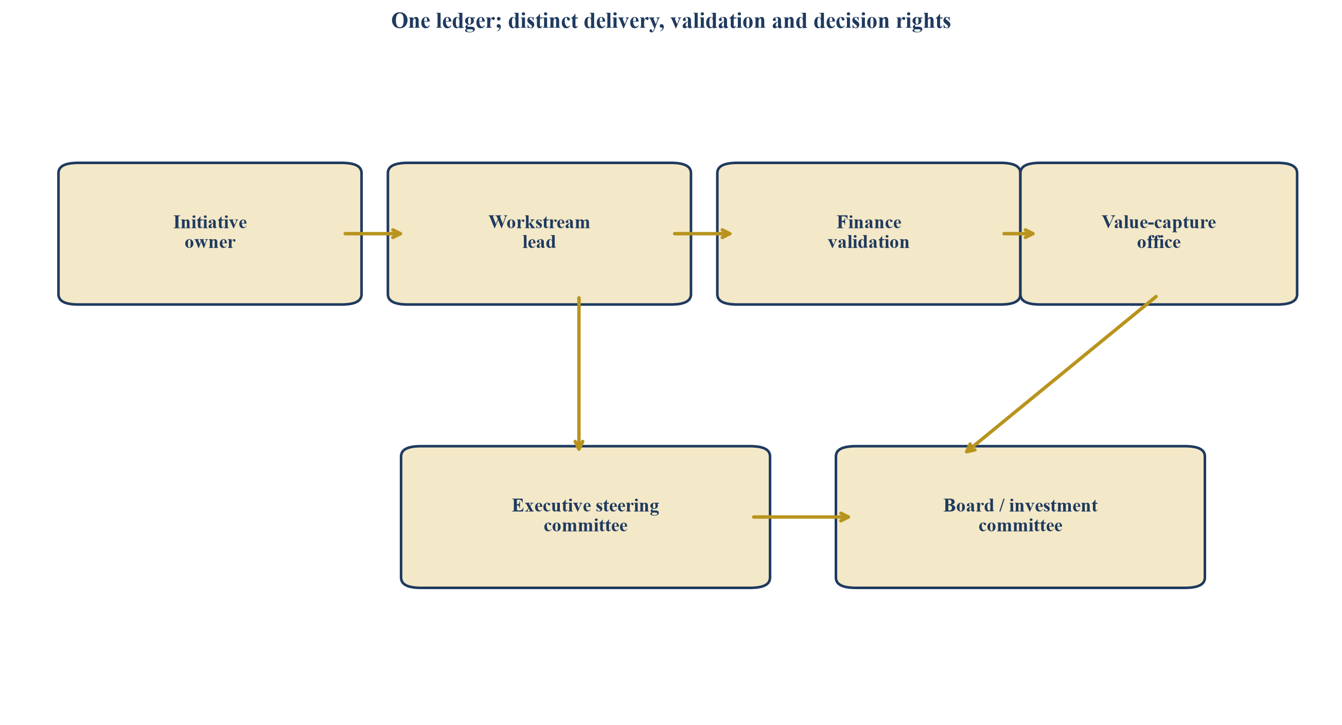 Figure 4. Value-capture governance from initiative to board