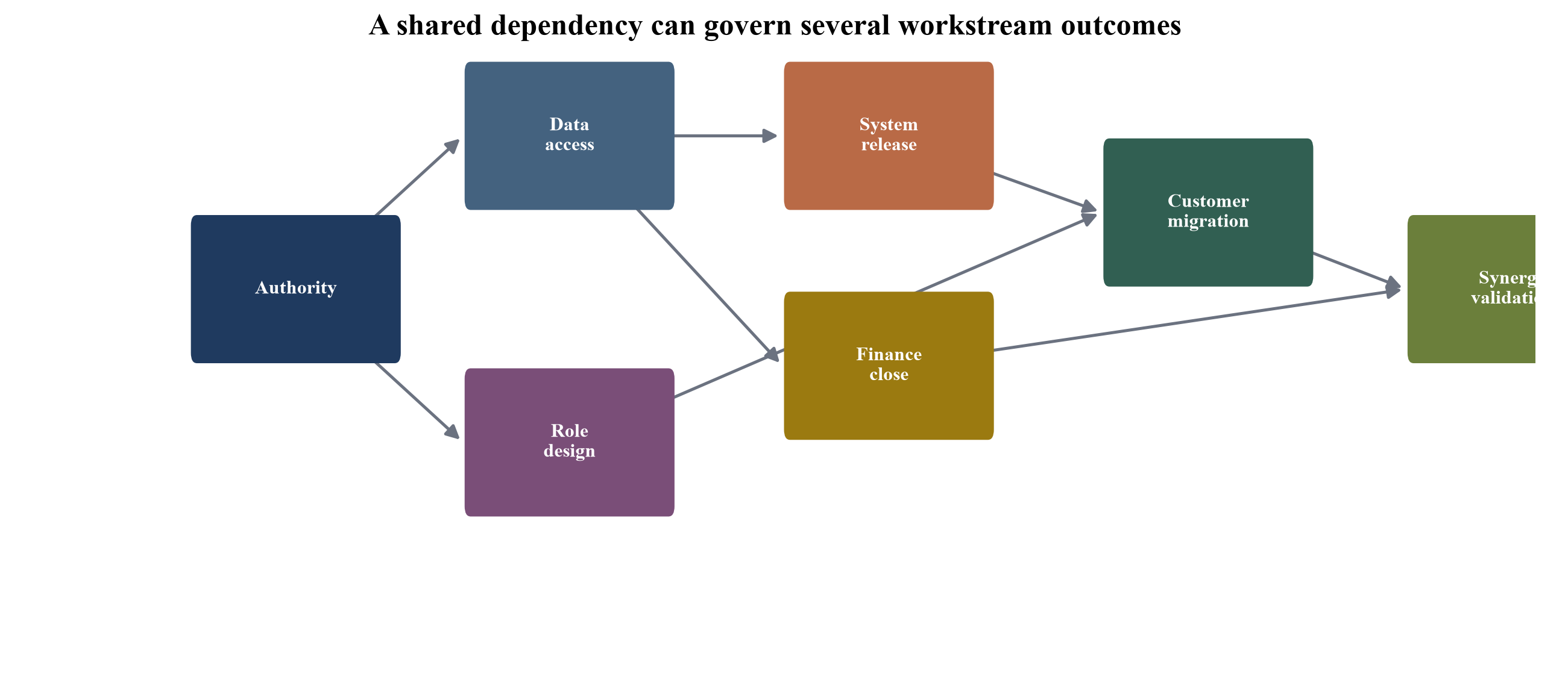 Figure 4. Illustrative integration dependency network