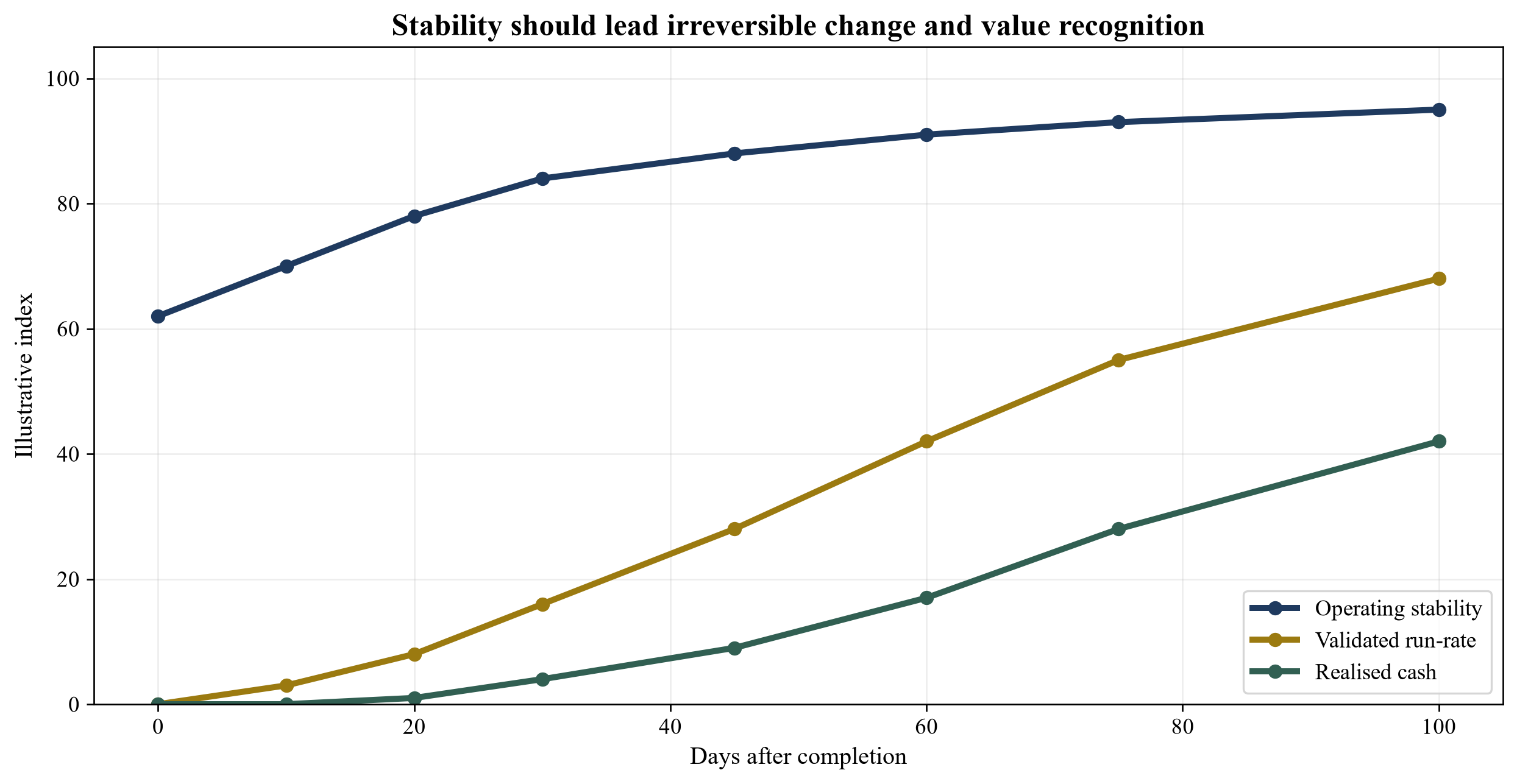 Figure 5. Illustrative stability and value-capture trajectory