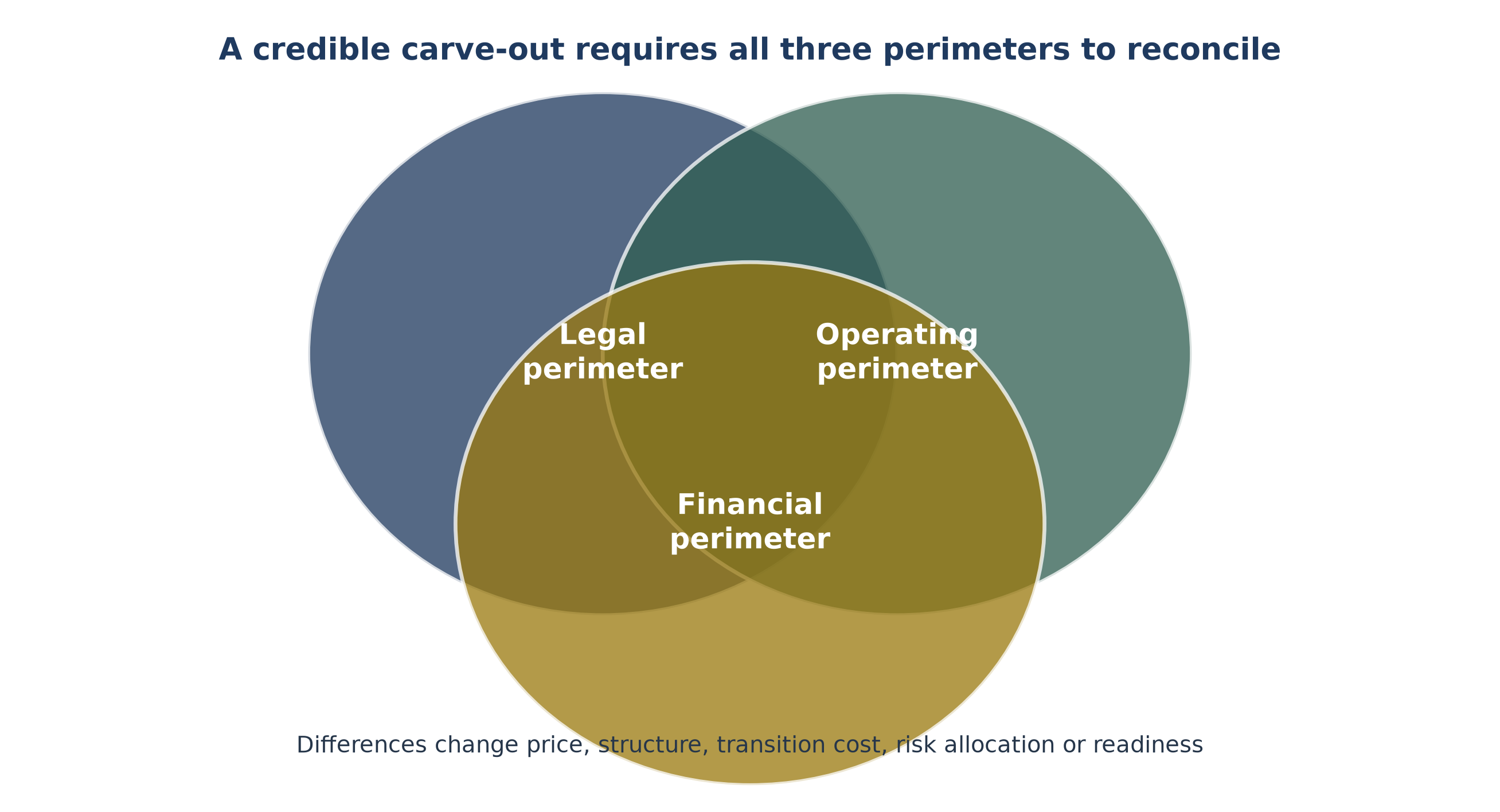 Figure 1. The three-perimeter test