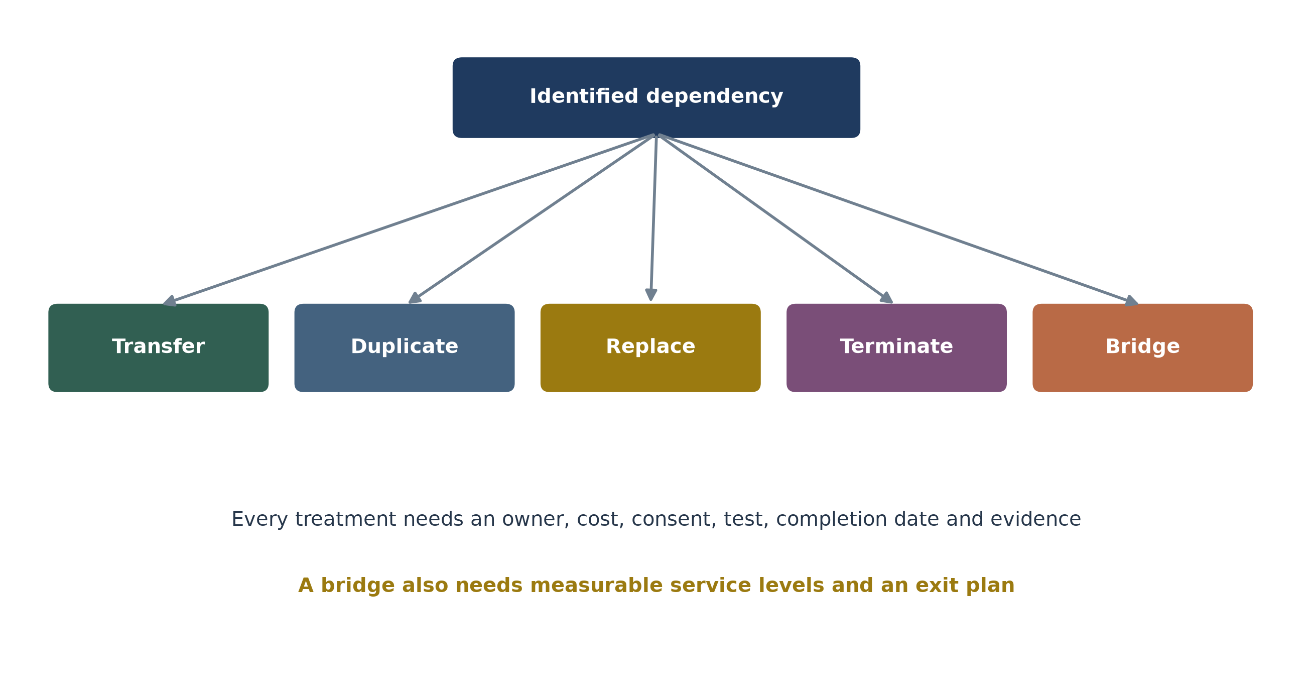 Figure 2. Dependency treatment decision